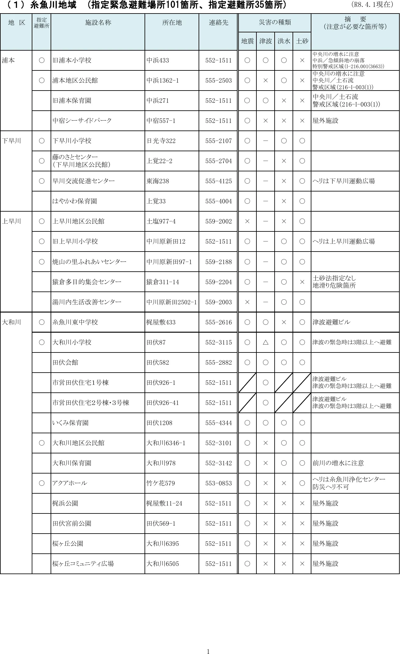 糸魚川市 指定緊急避難場所・指定避難所一覧（1/10）