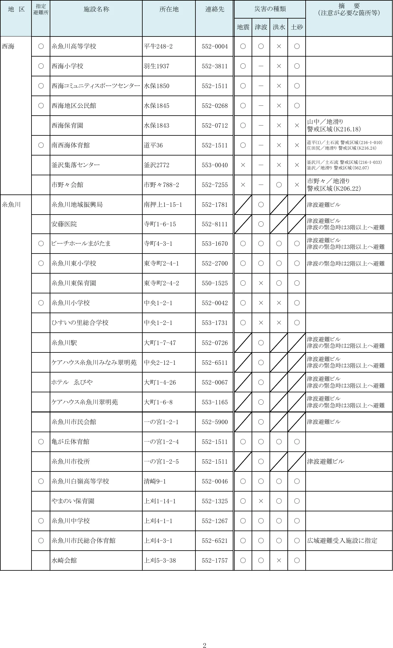 糸魚川市 指定緊急避難場所・指定避難所一覧（2/10）