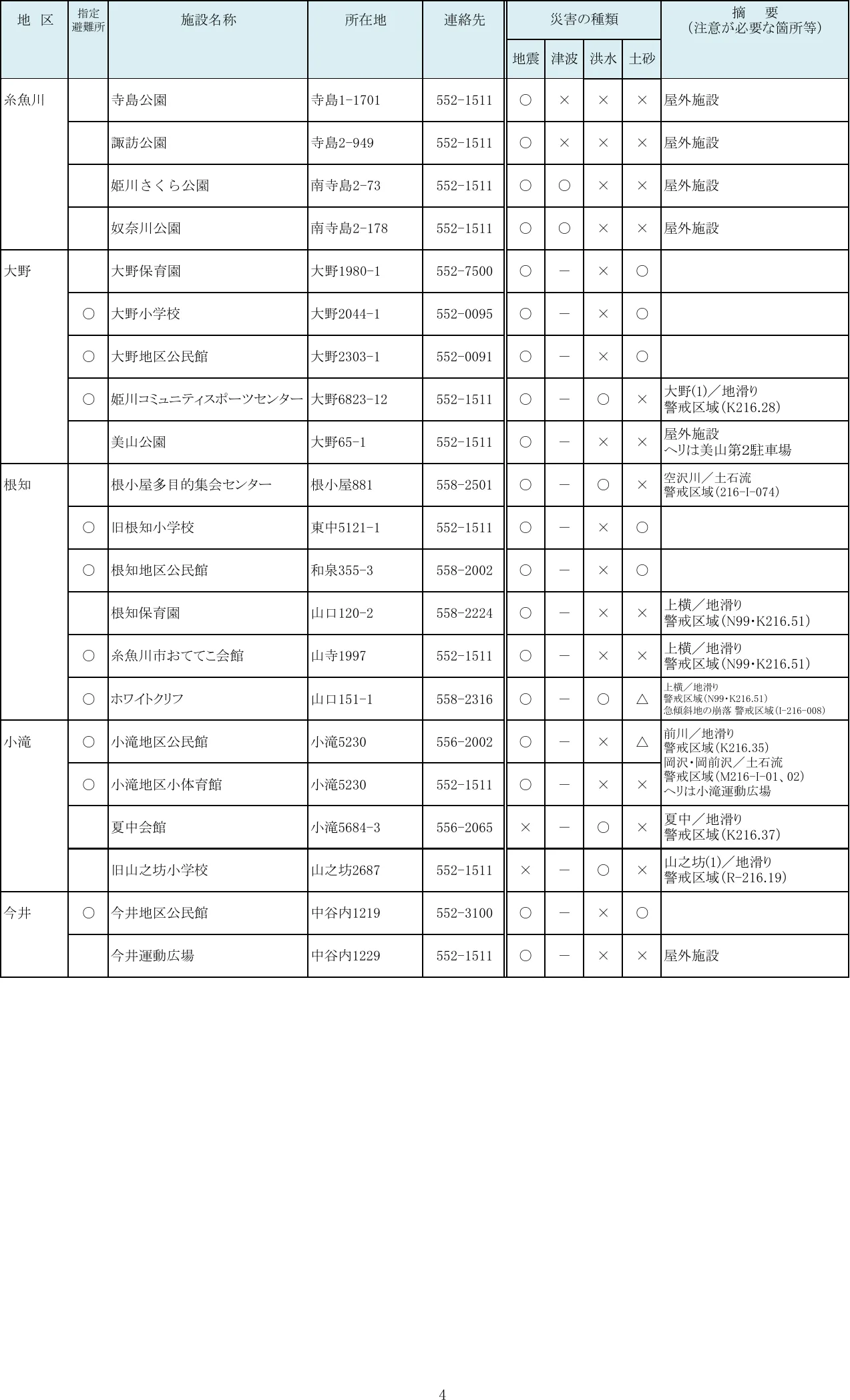 糸魚川市 指定緊急避難場所・指定避難所一覧（4/10）