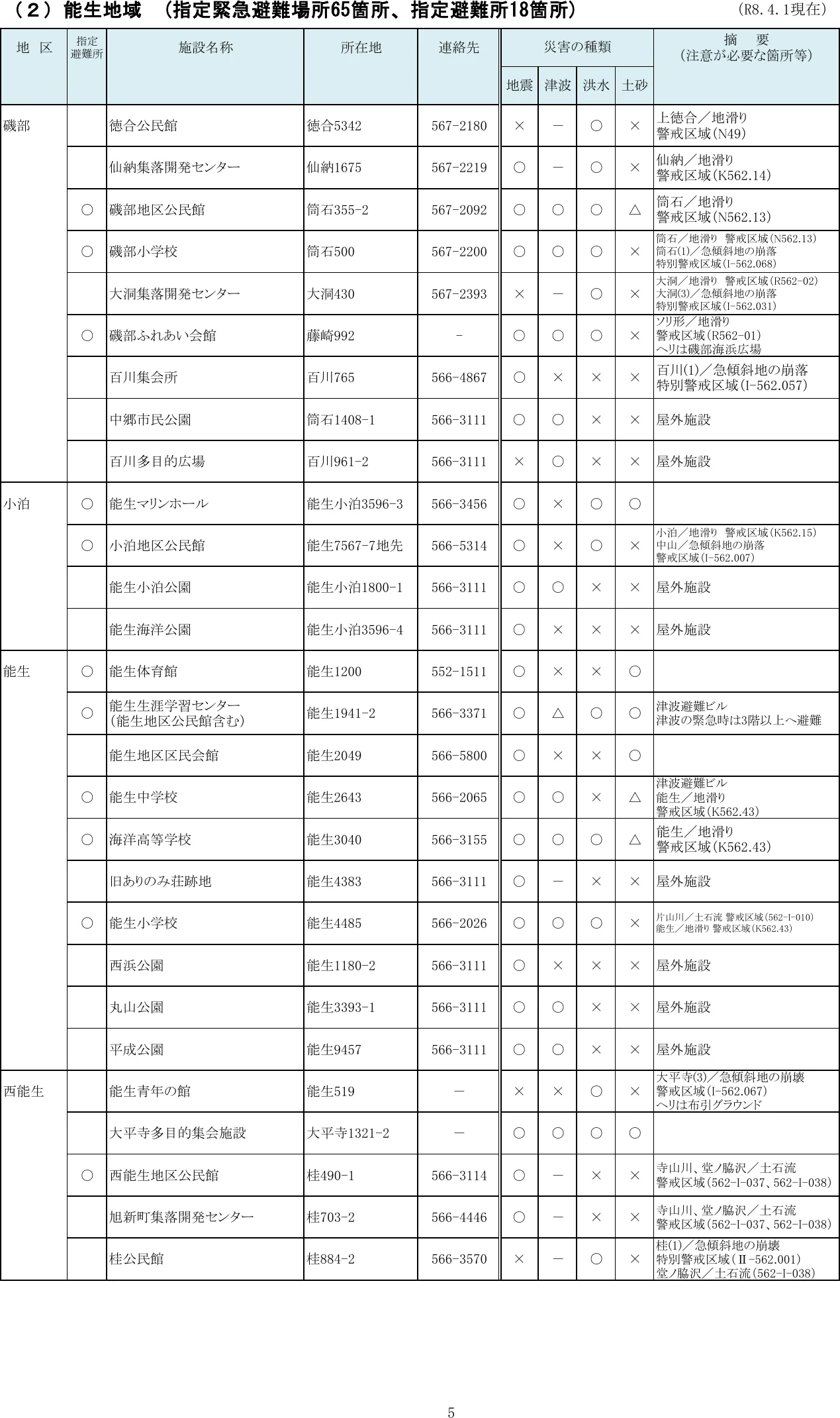 糸魚川市 指定緊急避難場所・指定避難所一覧（5/10）