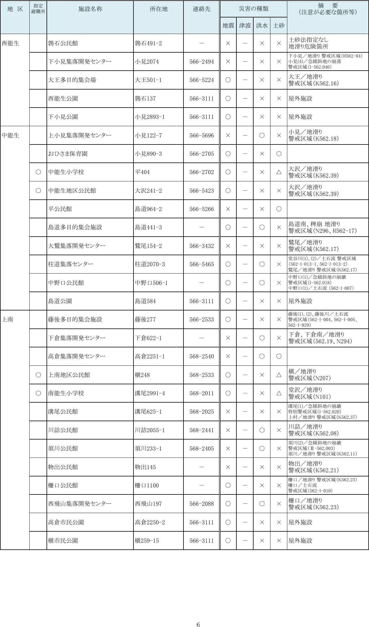 糸魚川市 指定緊急避難場所・指定避難所一覧（6/10）
