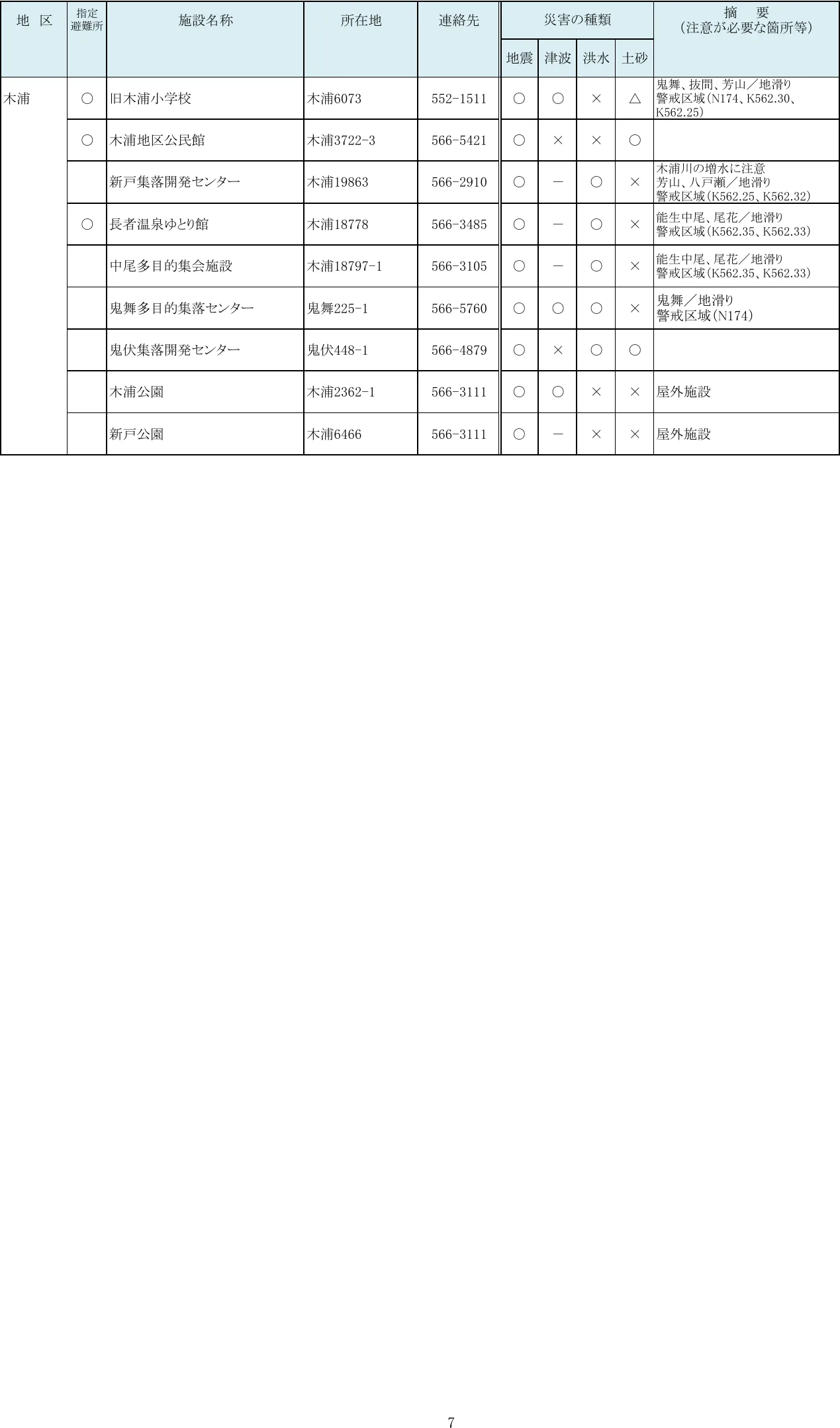 糸魚川市 指定緊急避難場所・指定避難所一覧（7/10）