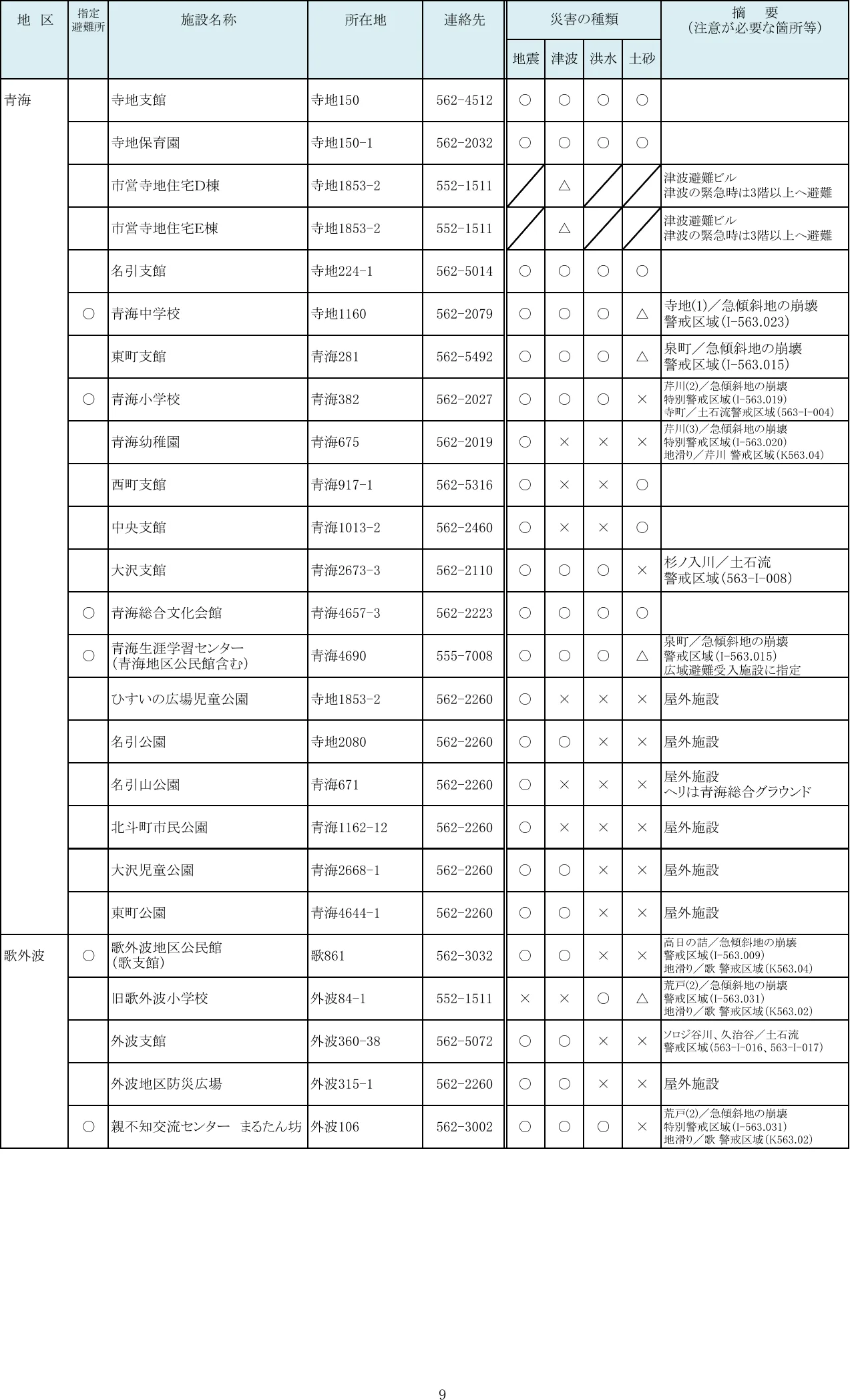 糸魚川市 指定緊急避難場所・指定避難所一覧（9/10）