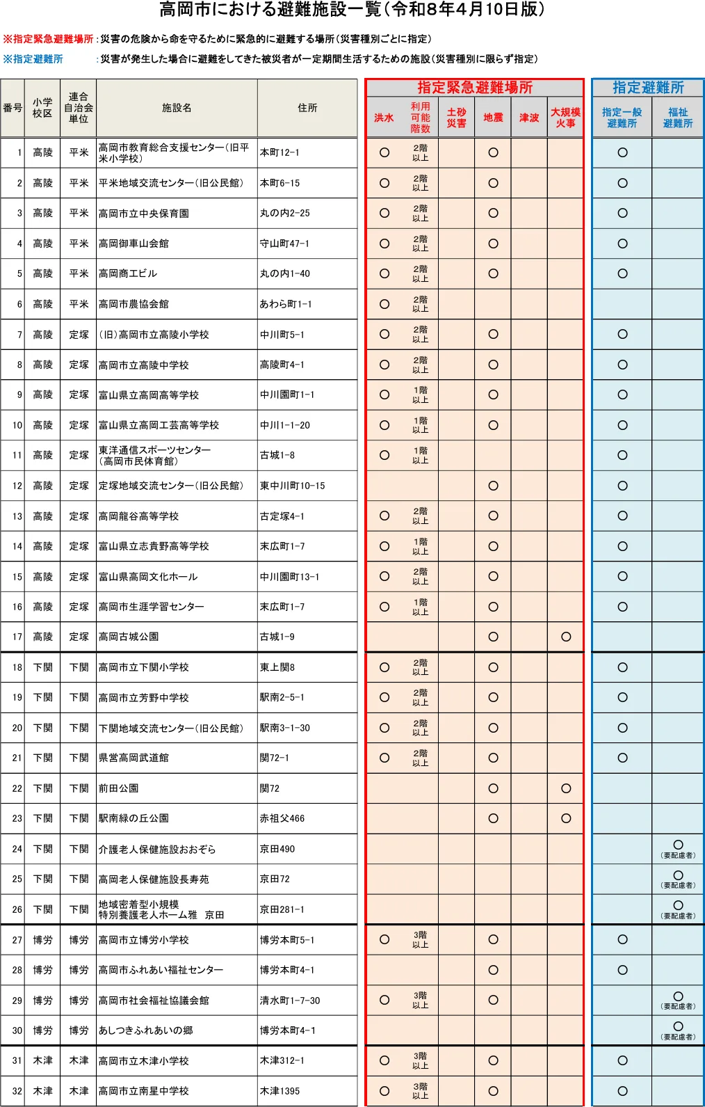 高岡市における避難施設一覧（1/6）