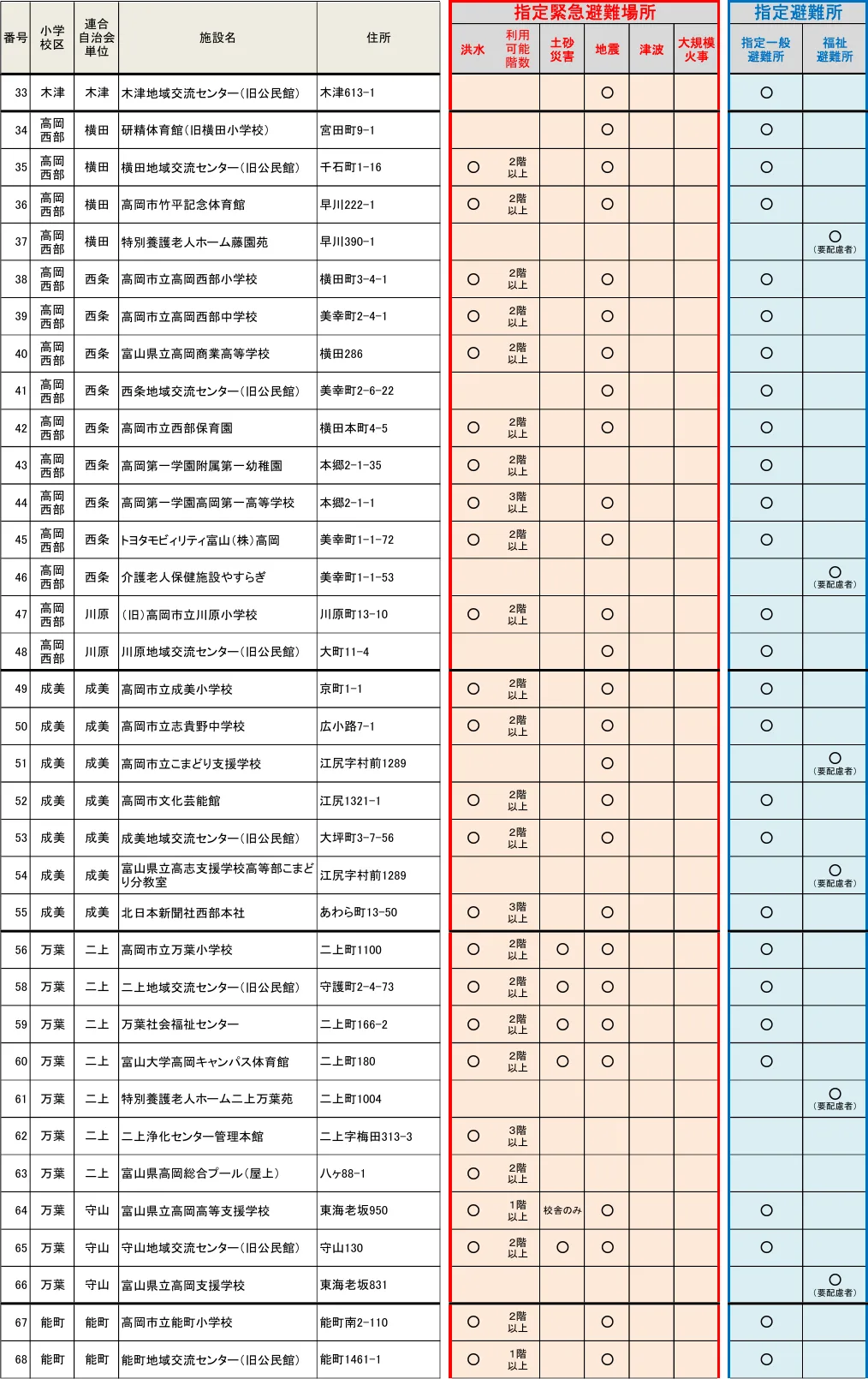 高岡市における避難施設一覧（2/6）