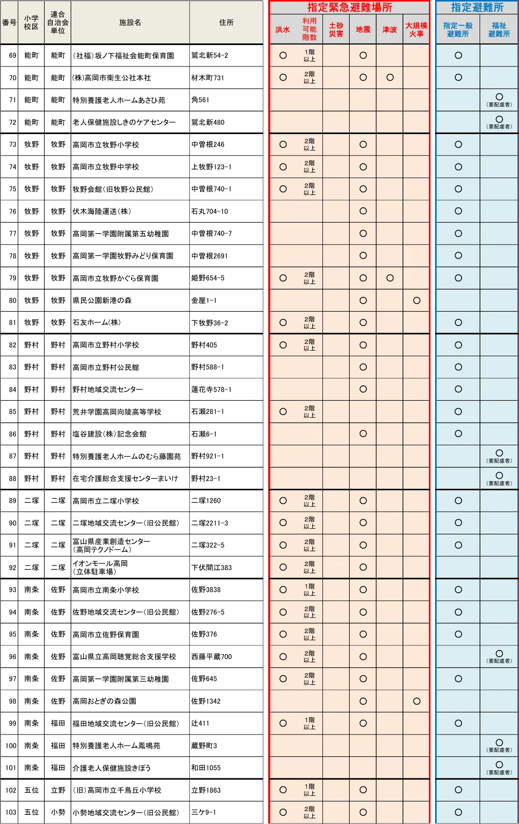 高岡市における避難施設一覧（3/6）