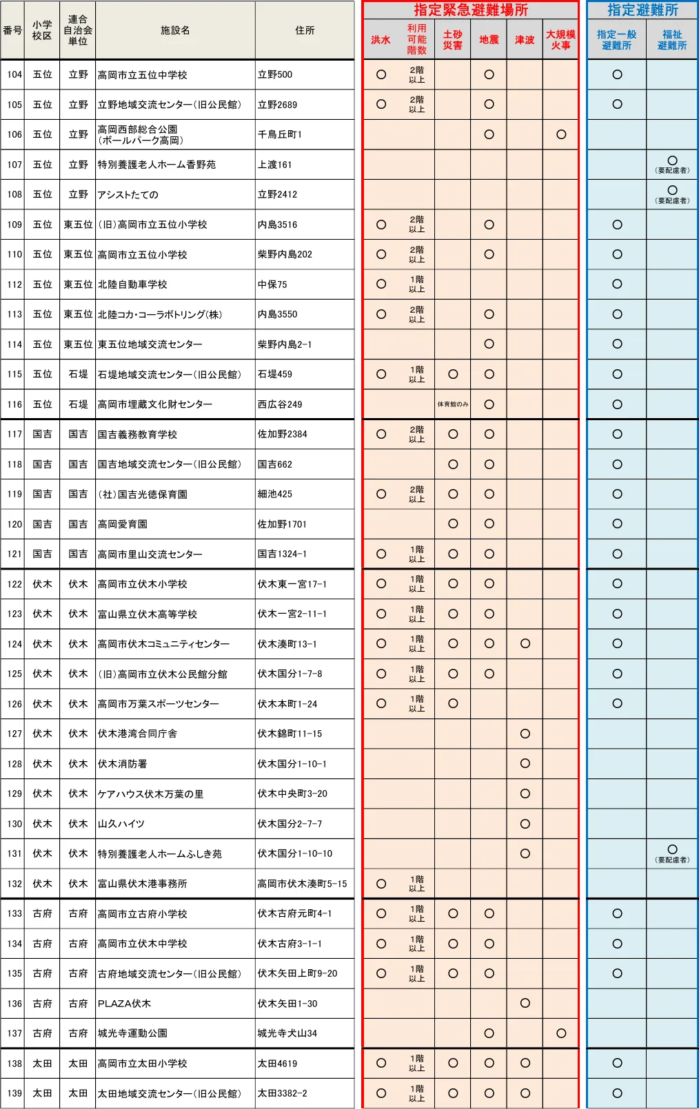 高岡市における避難施設一覧（4/6）