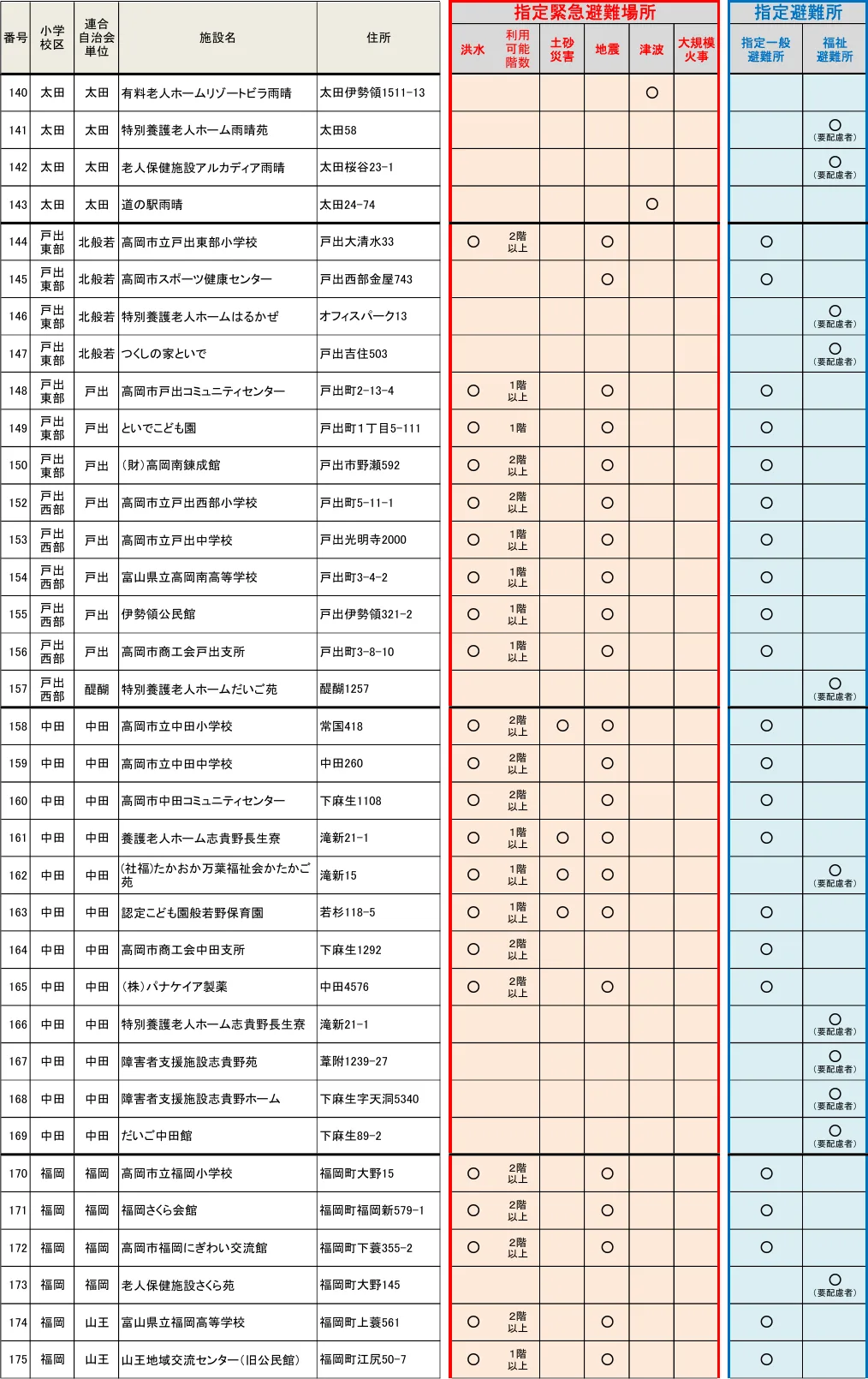 高岡市における避難施設一覧（5/6）
