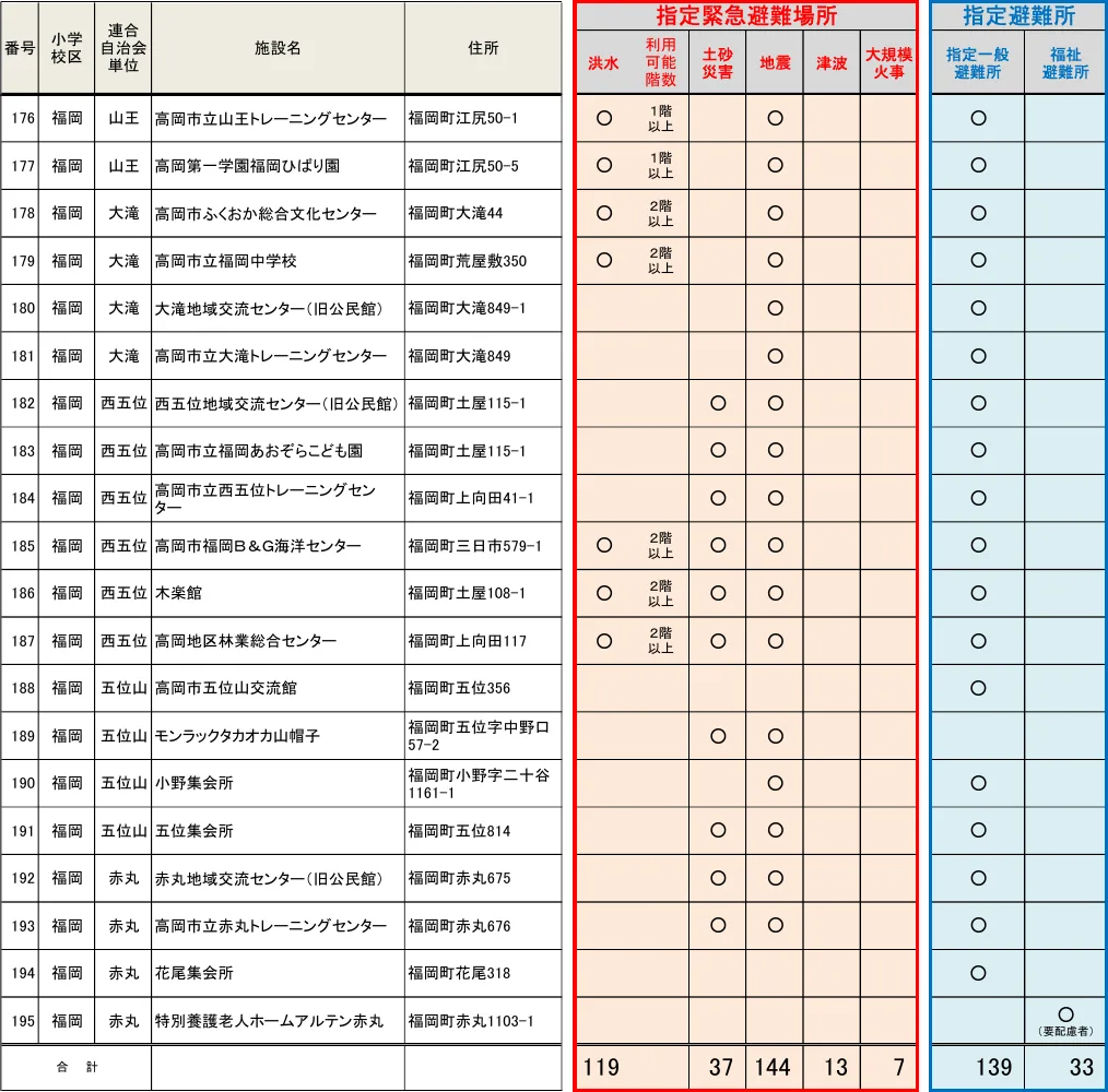 高岡市における避難施設一覧（6/6）