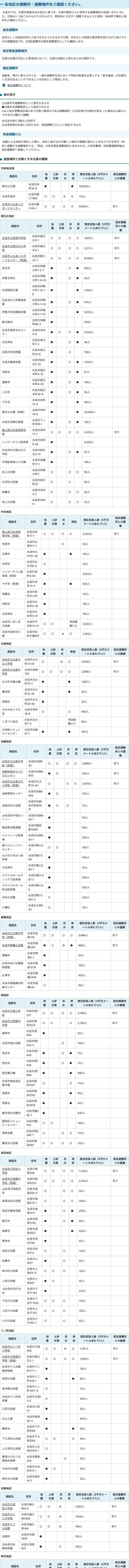 氷見市 各地区の避難所・避難場所一覧（1/2）