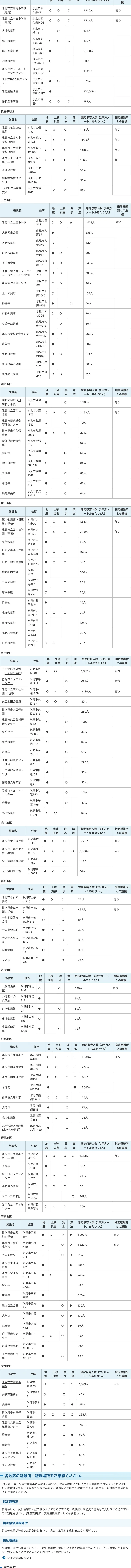 氷見市 各地区の避難所・避難場所一覧（2/2）