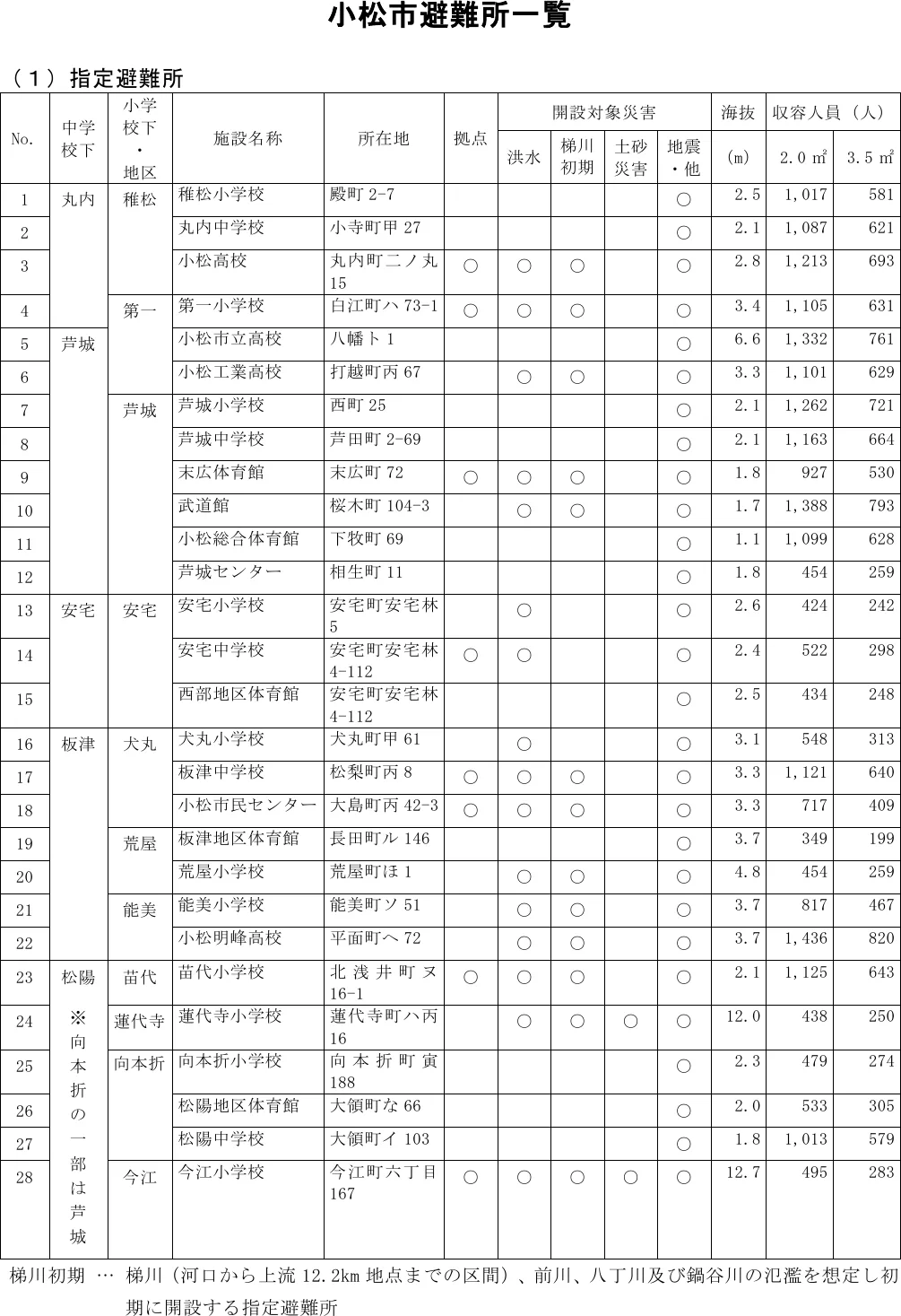 小松市避難所一覧（1/5）
