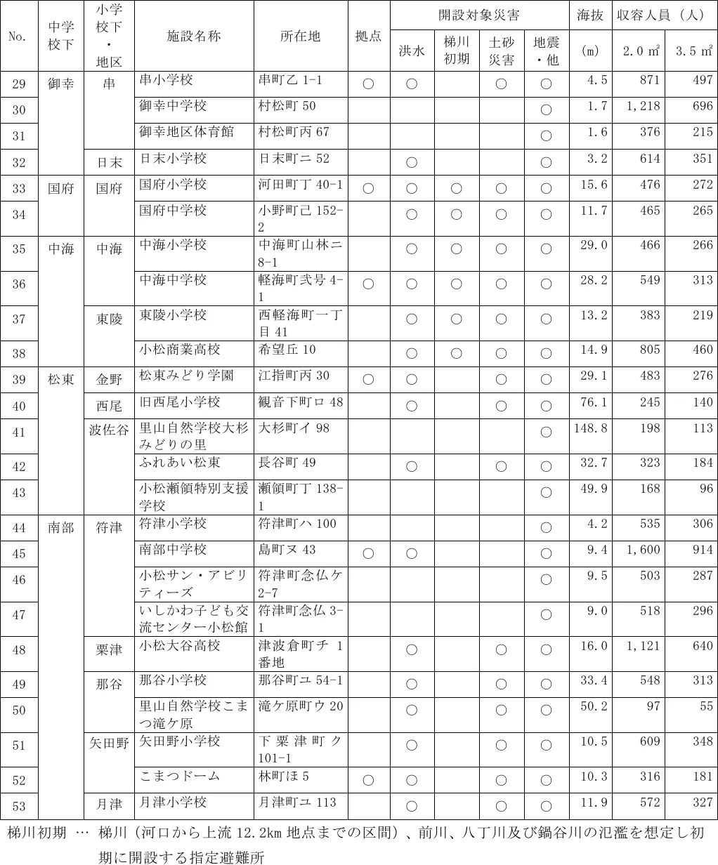 小松市避難所一覧（2/5）