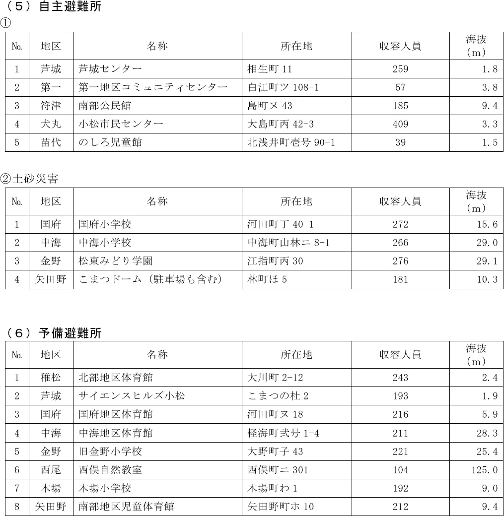 小松市避難所一覧（5/5）