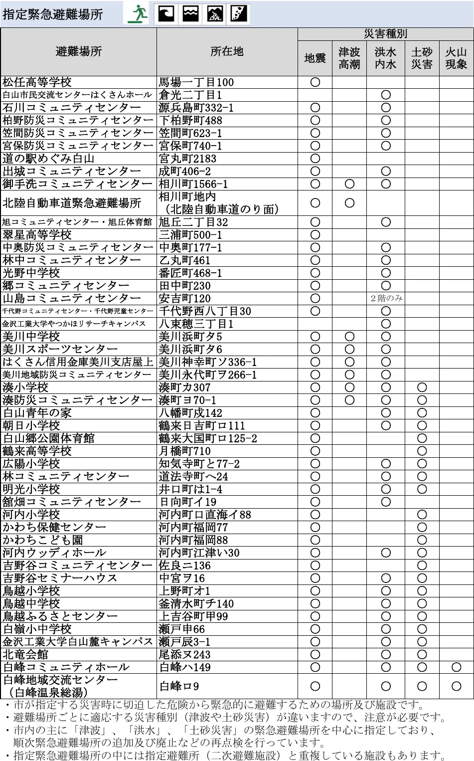 白山市 避難場所・避難所一覧表（12/13）