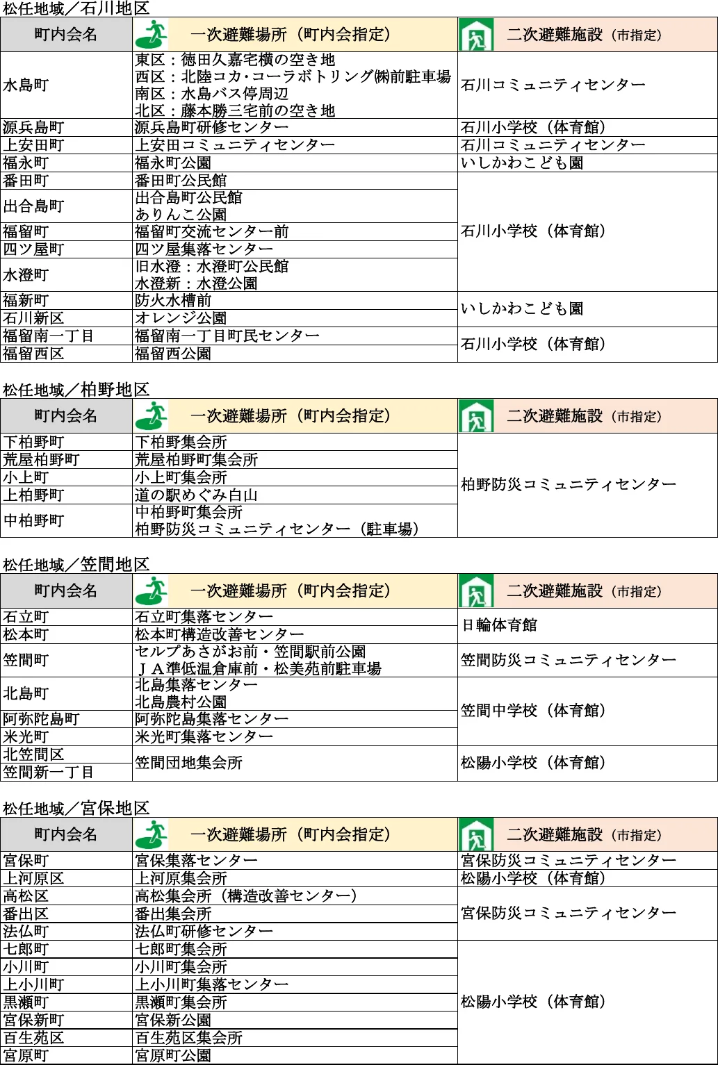 白山市 避難場所・避難所一覧表（2/13）