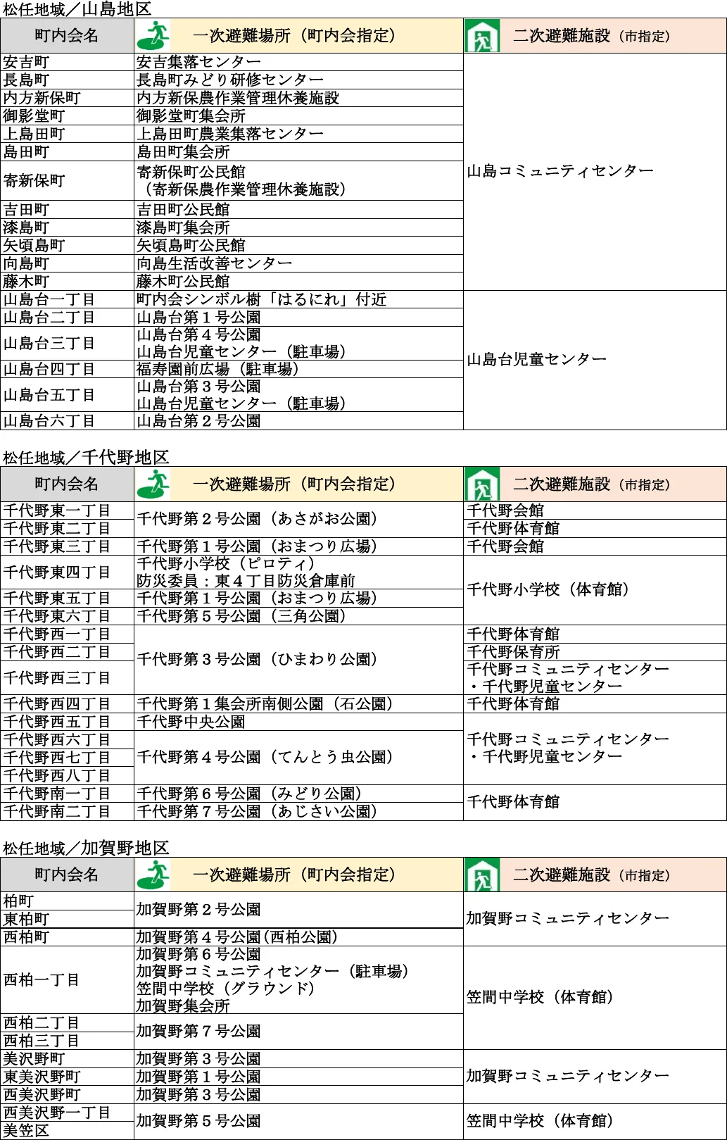 白山市 避難場所・避難所一覧表（6/13）
