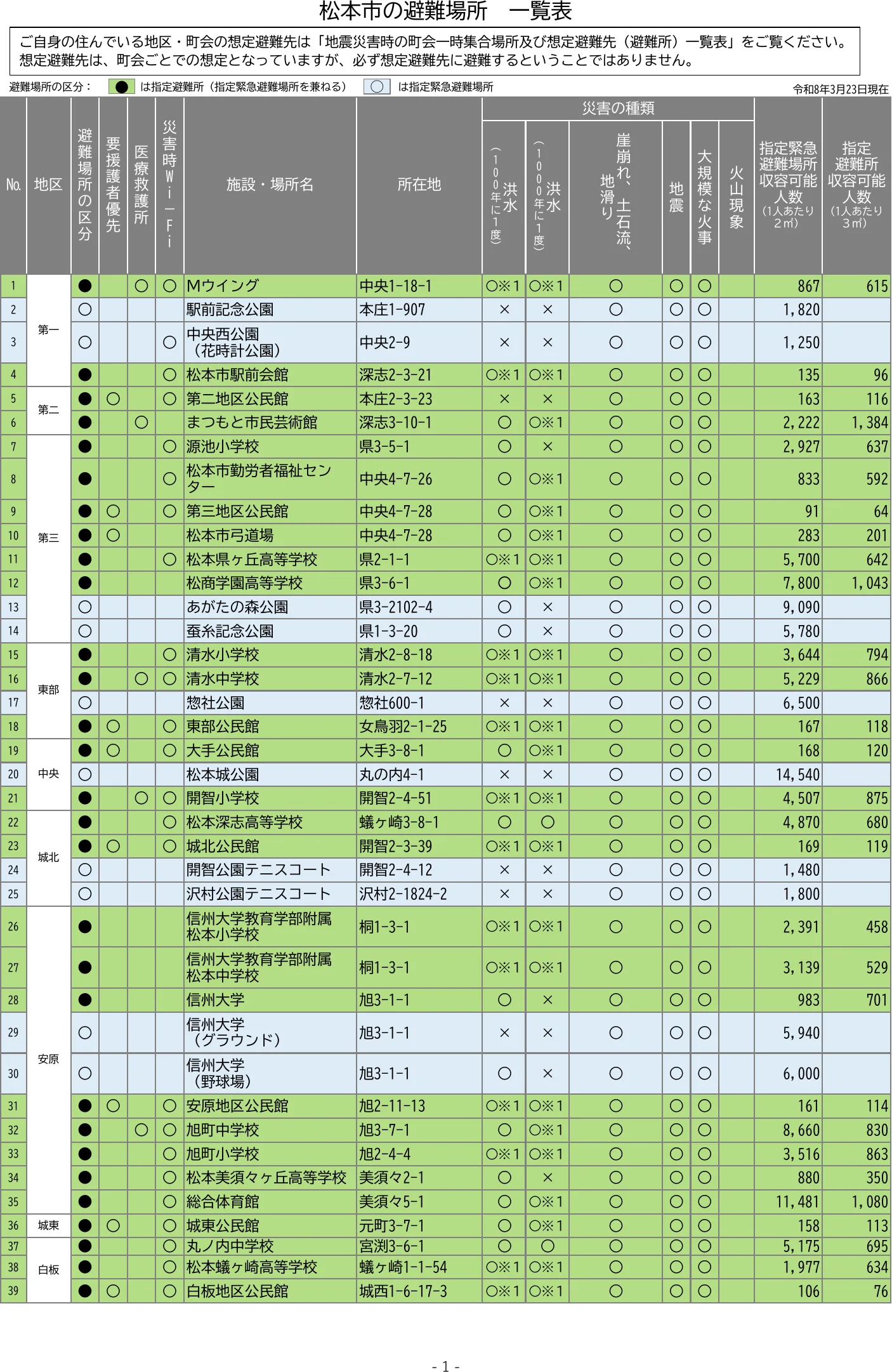 松本市の避難場所 一覧表（1/6）