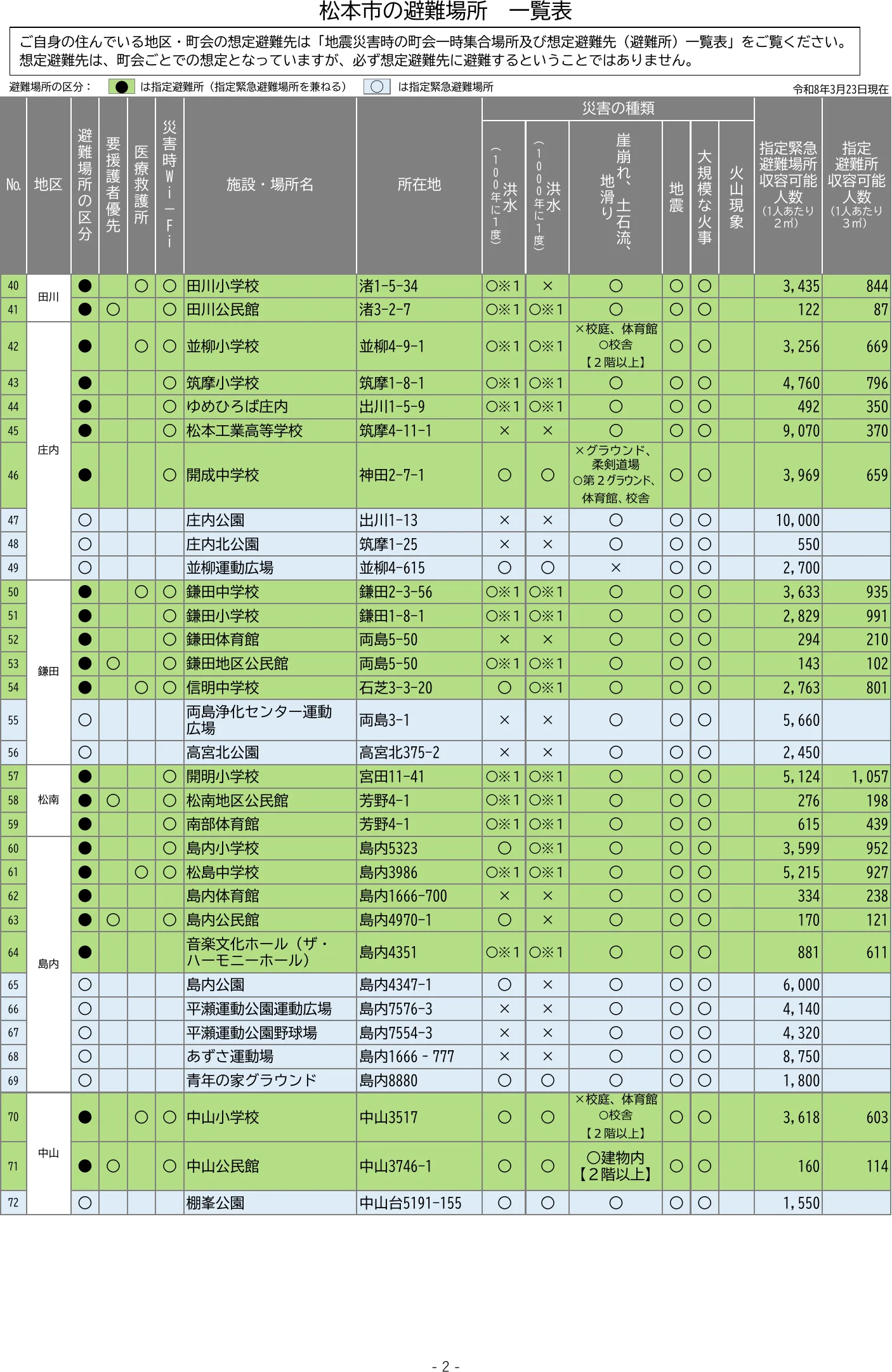 松本市の避難場所 一覧表（2/6）