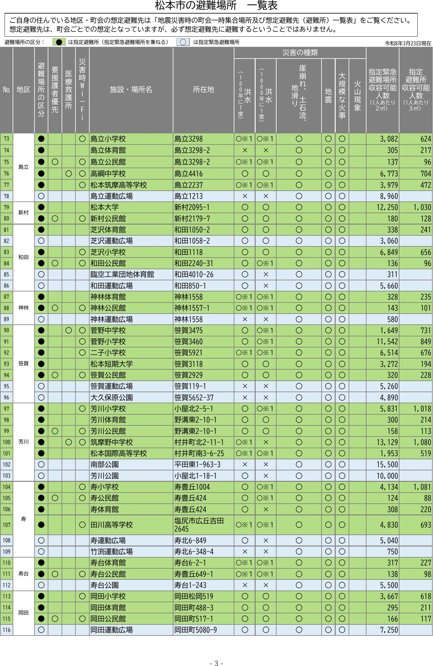 松本市の避難場所 一覧表（3/6）