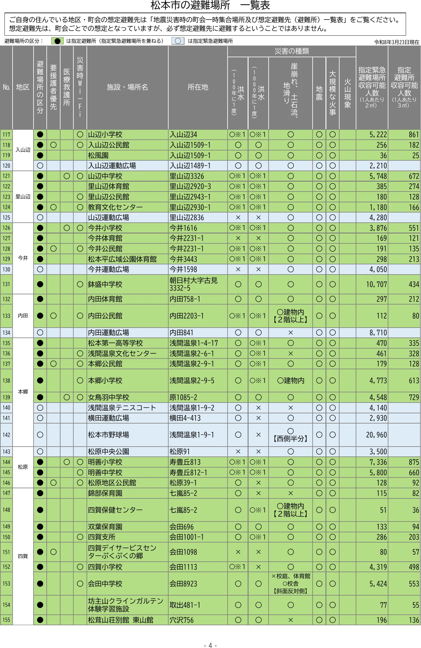 松本市の避難場所 一覧表（4/6）