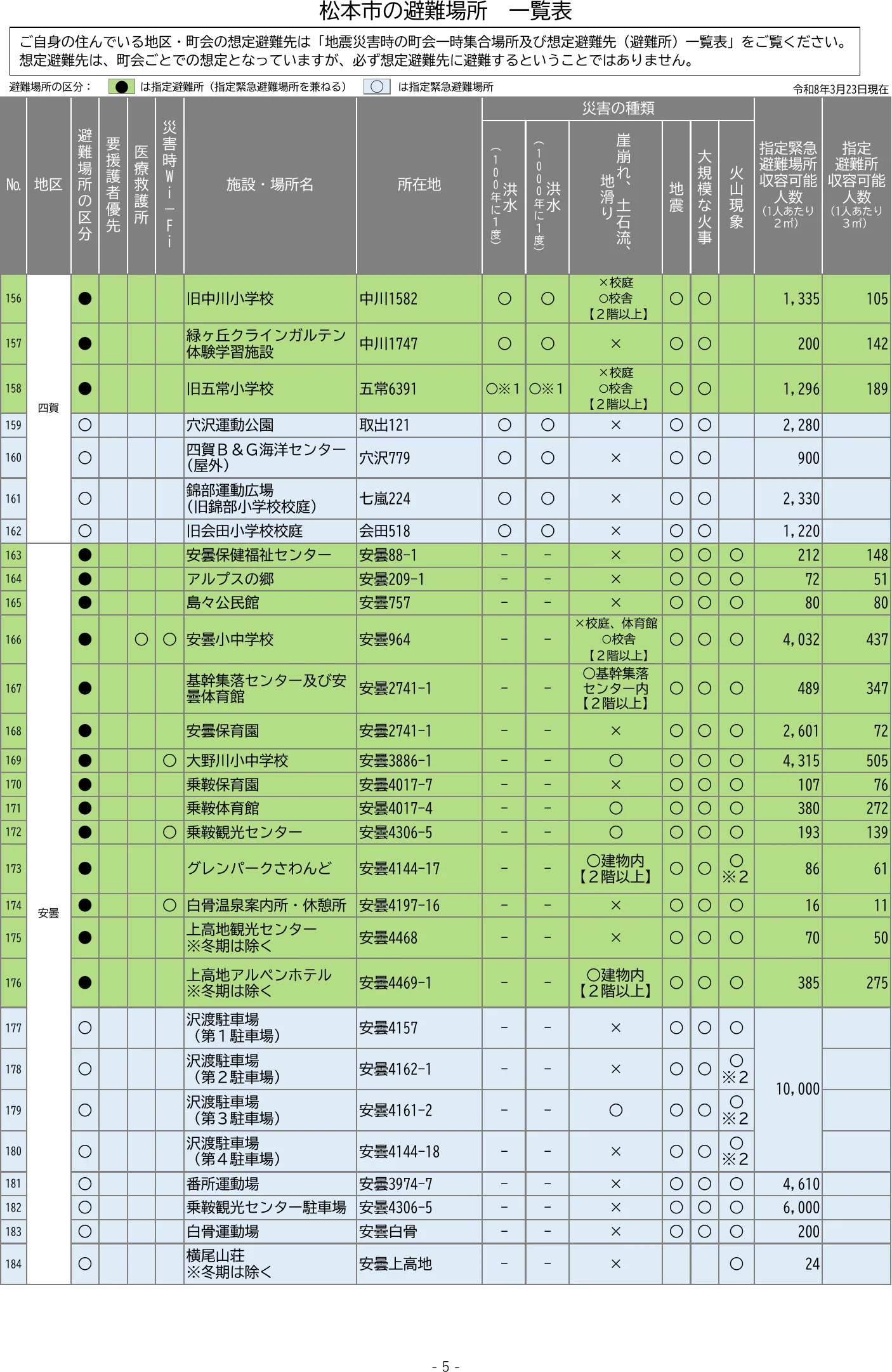 松本市の避難場所 一覧表（5/6）