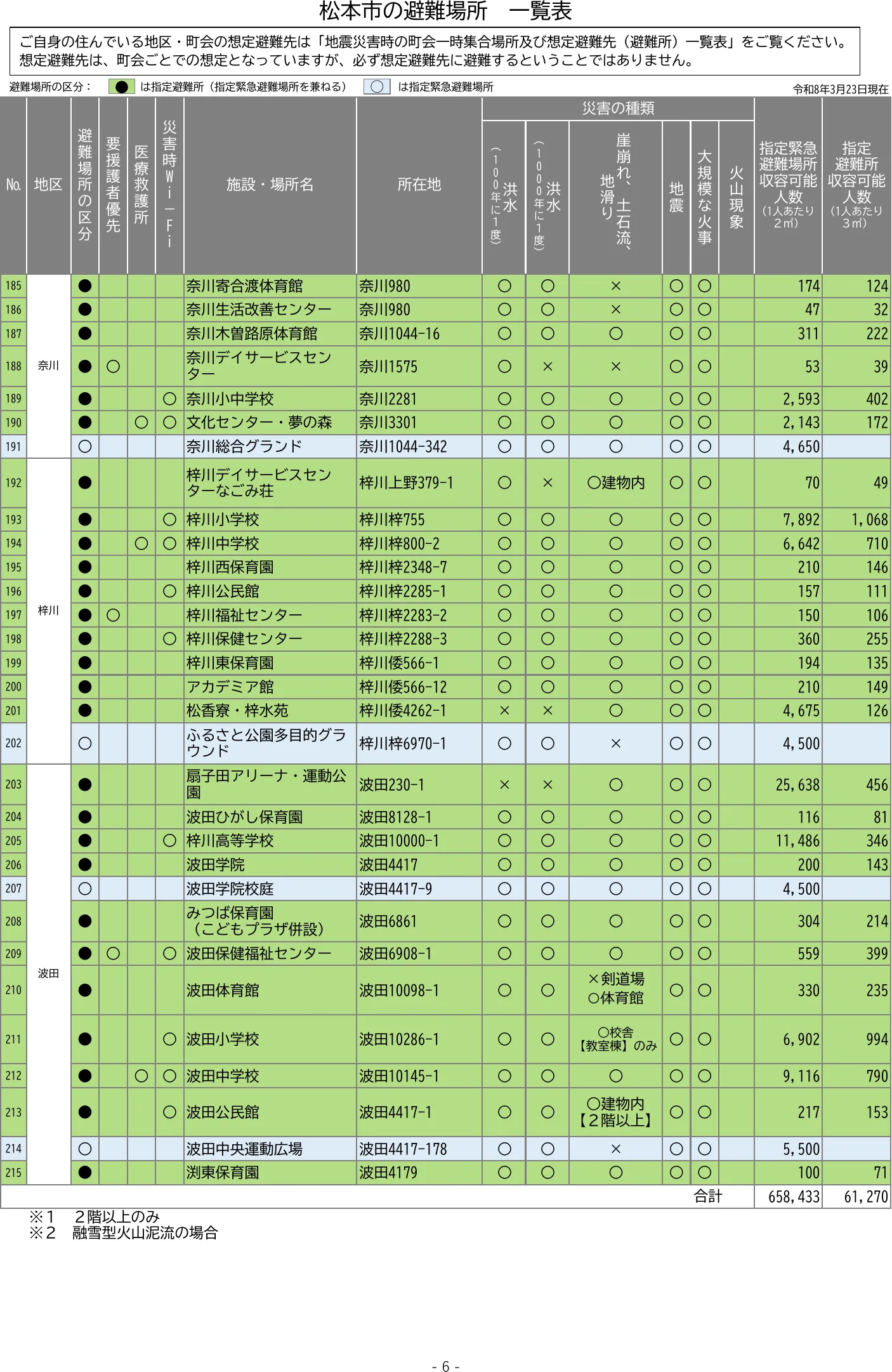 松本市の避難場所 一覧表（6/6）