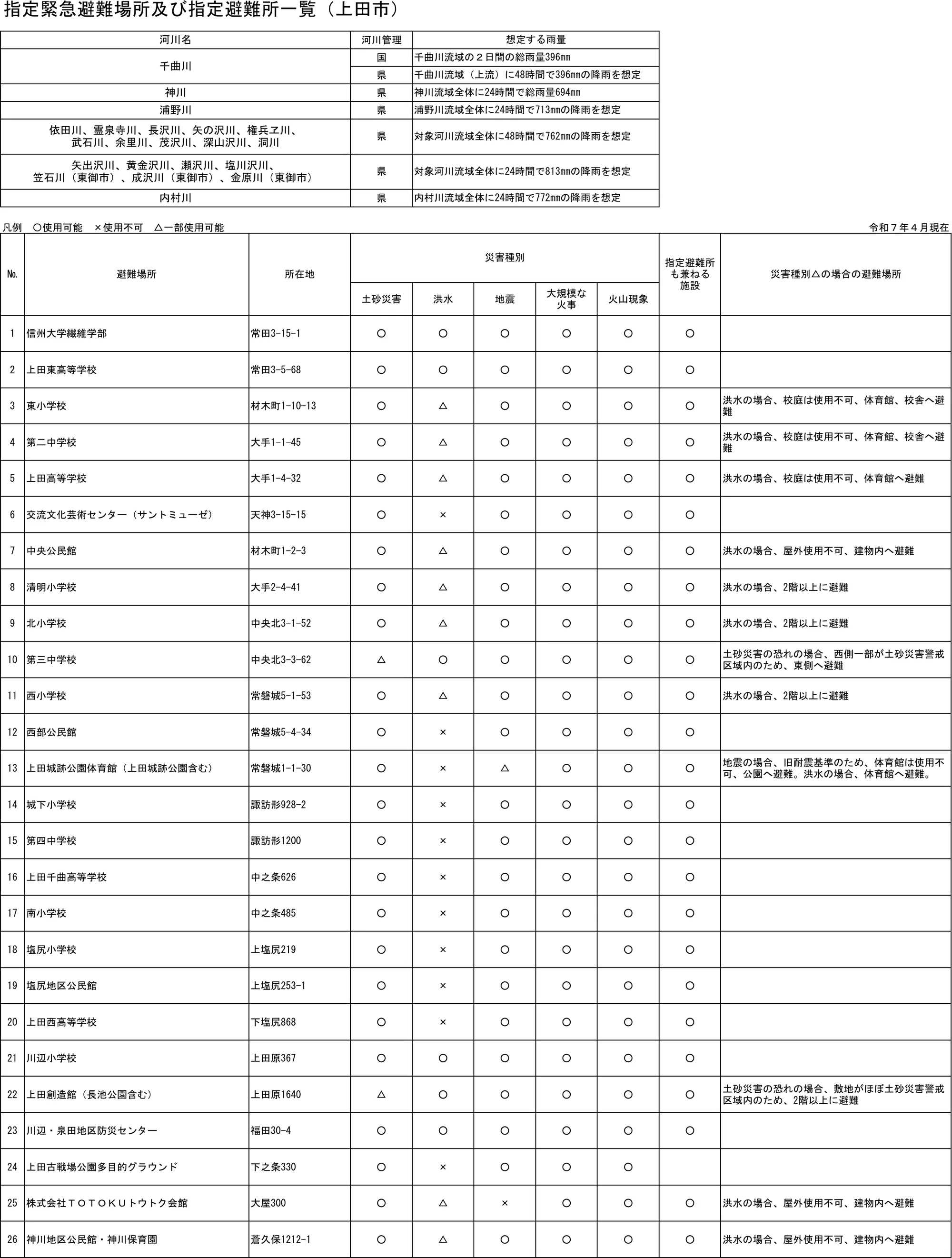 指定緊急避難場所及び指定避難所一覧（上田市）（1/3）