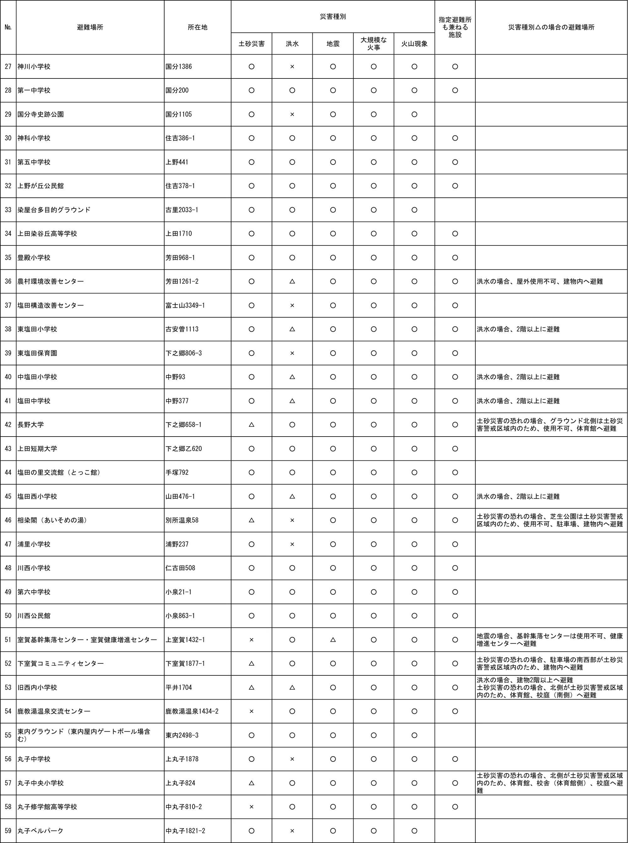 指定緊急避難場所及び指定避難所一覧（上田市）（2/3）