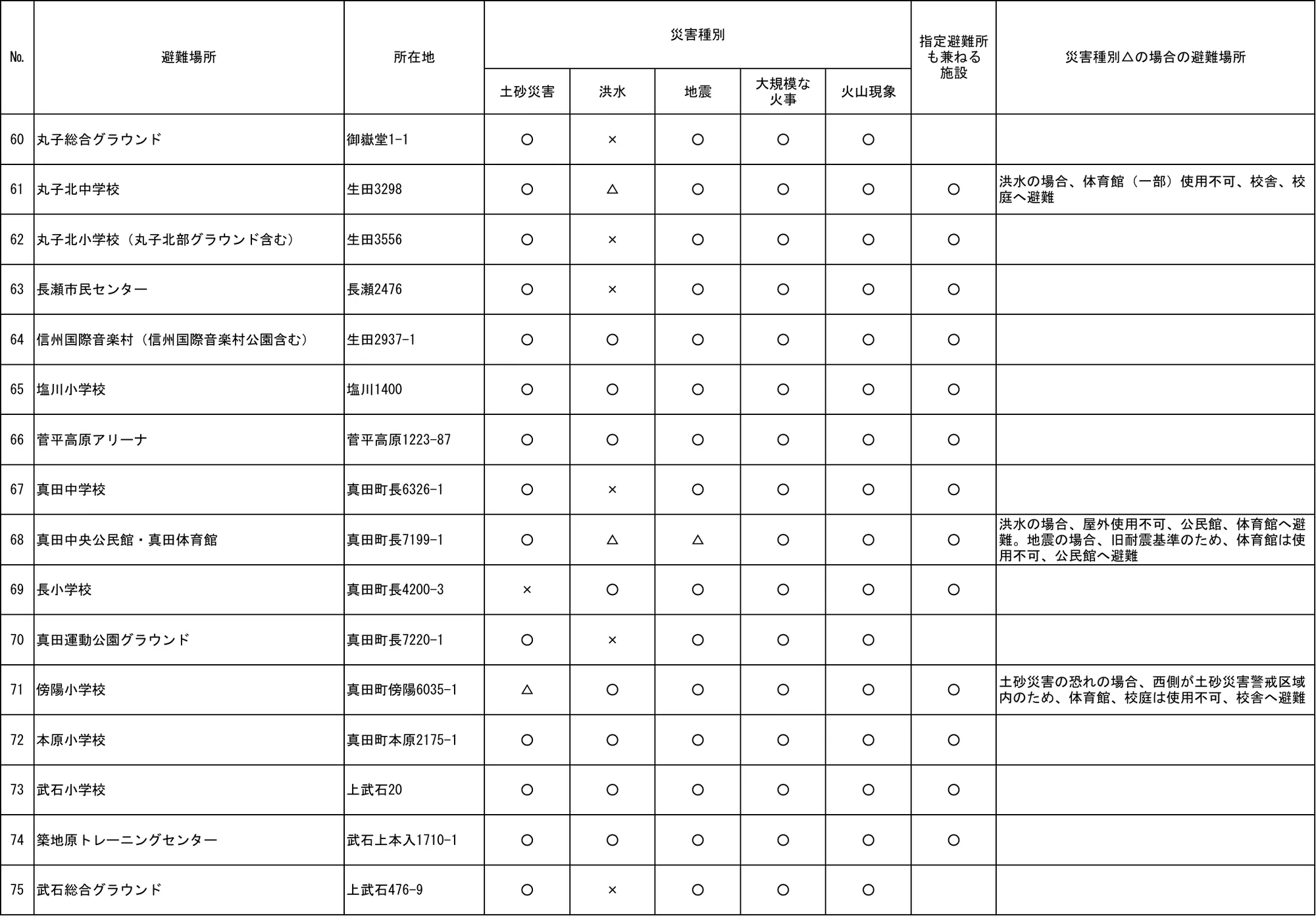 指定緊急避難場所及び指定避難所一覧（上田市）（3/3）