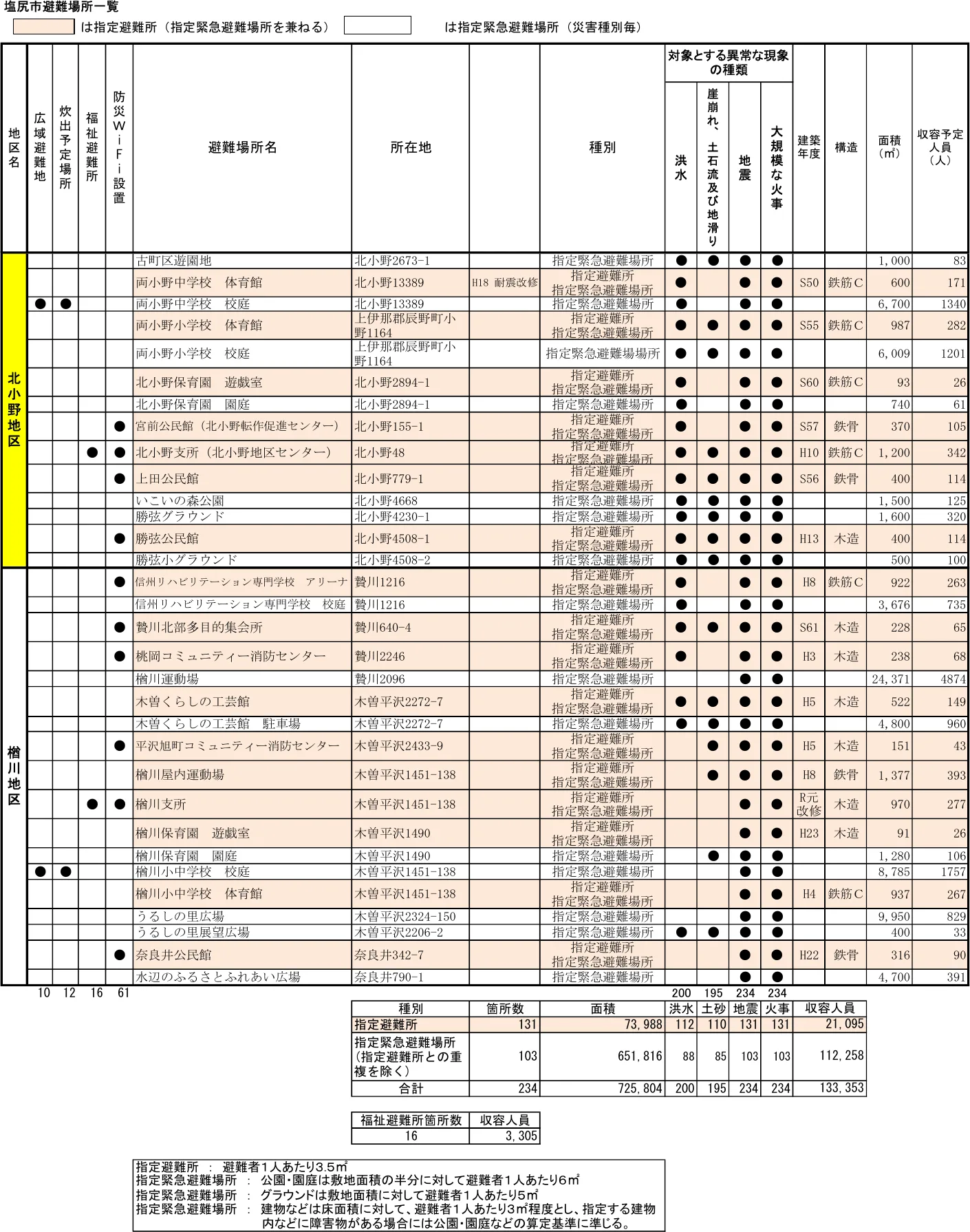 塩尻市避難場所一覧（7/7）