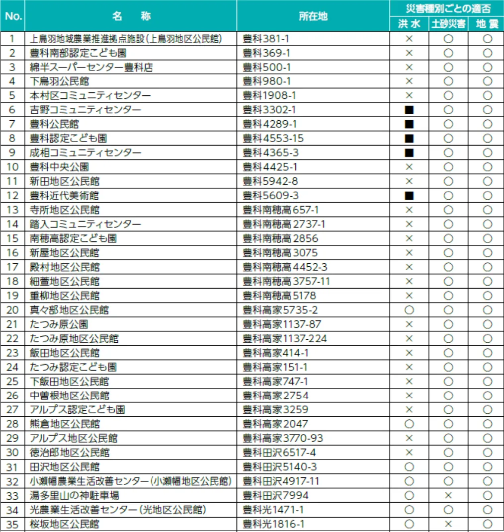 安曇野市 豊科地域 指定緊急避難場所一覧