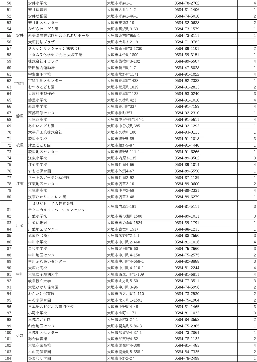 大垣市 指定避難所一覧（2/3）