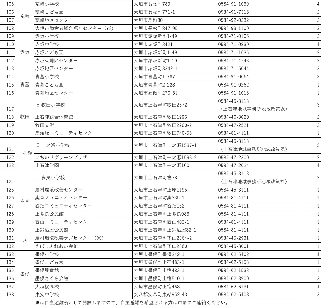 大垣市 指定避難所一覧（3/3）