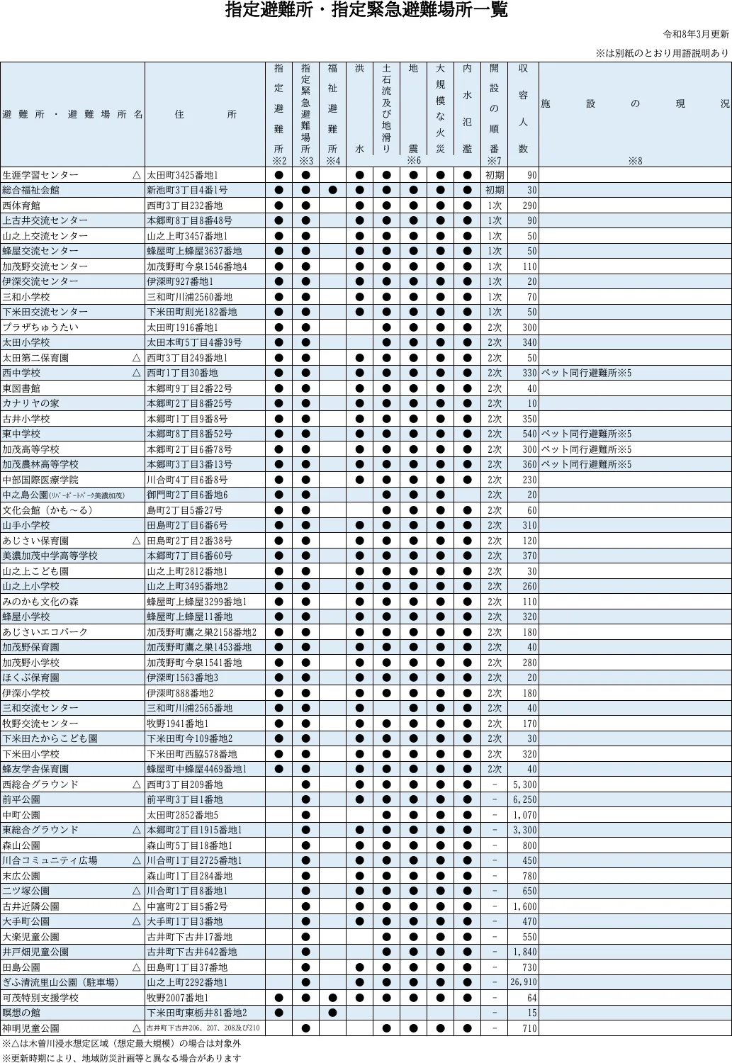美濃加茂市 指定避難所・指定緊急避難場所一覧（1/2）