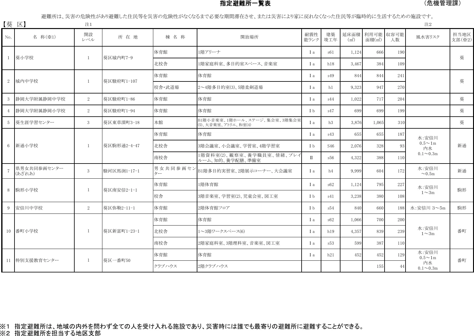 静岡市 指定避難所一覧表（葵区）（1/10）