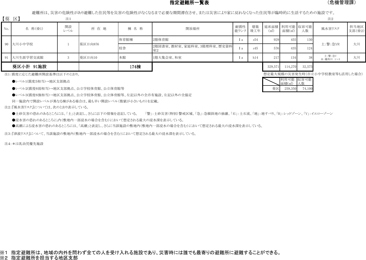静岡市 指定避難所一覧表（葵区）（10/10）