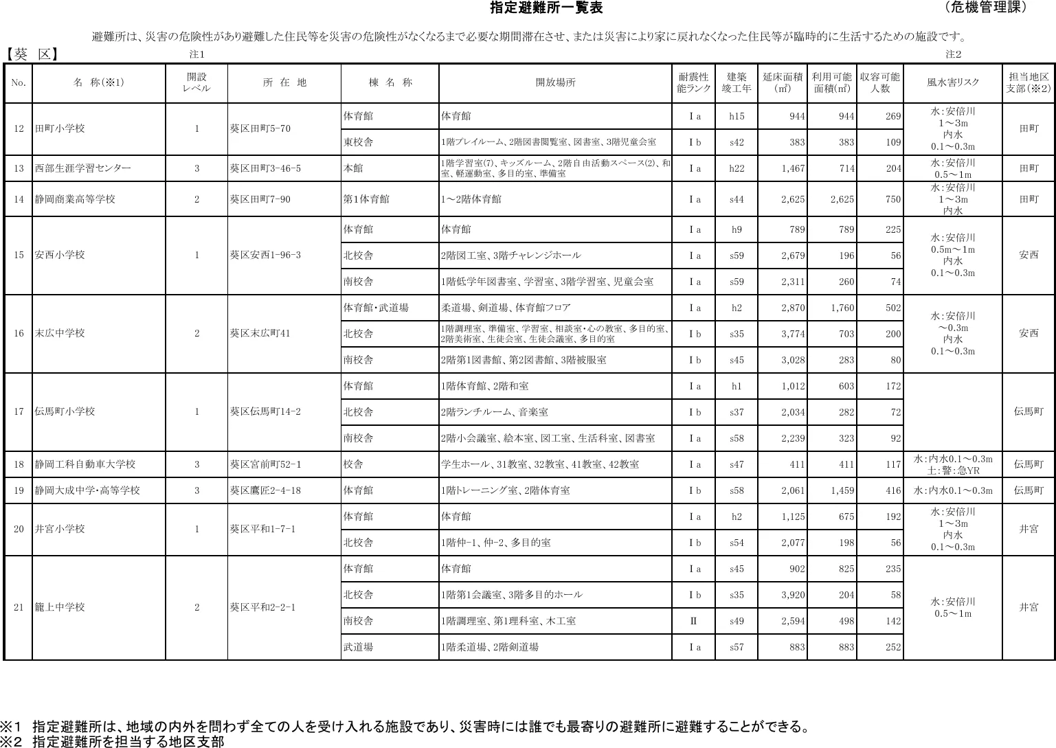 静岡市 指定避難所一覧表（葵区）（2/10）