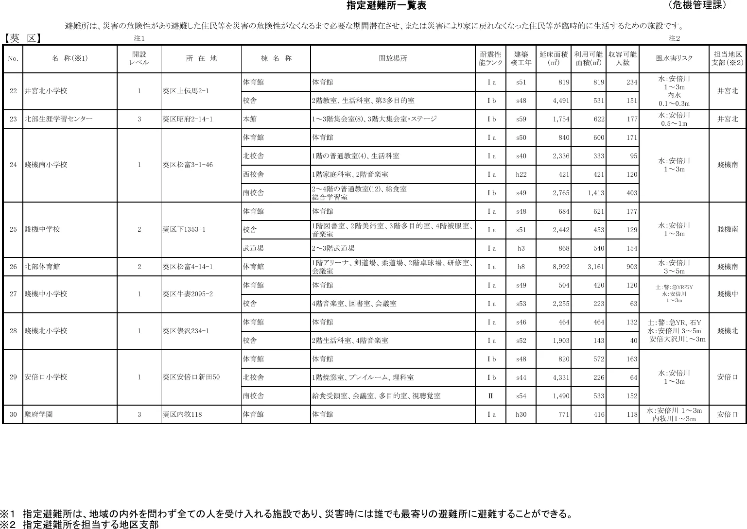 静岡市 指定避難所一覧表（葵区）（3/10）