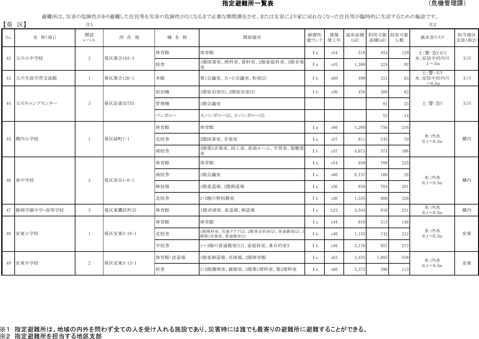 静岡市 指定避難所一覧表（葵区）（5/10）