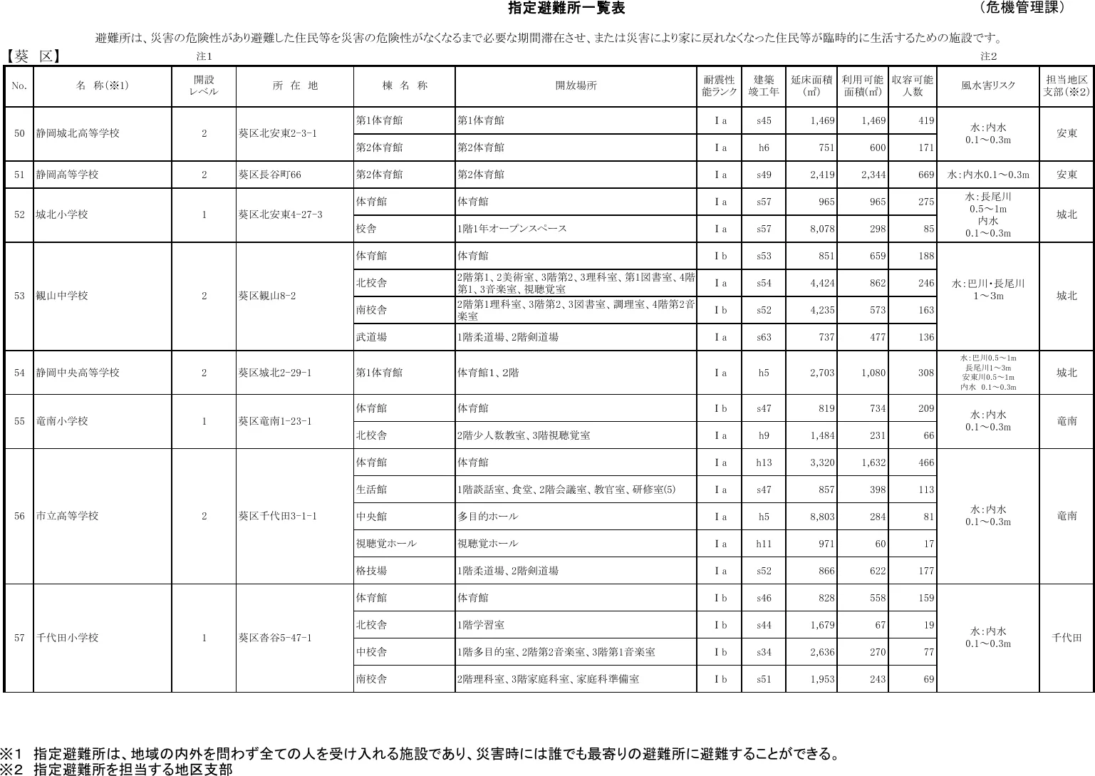 静岡市 指定避難所一覧表（葵区）（6/10）