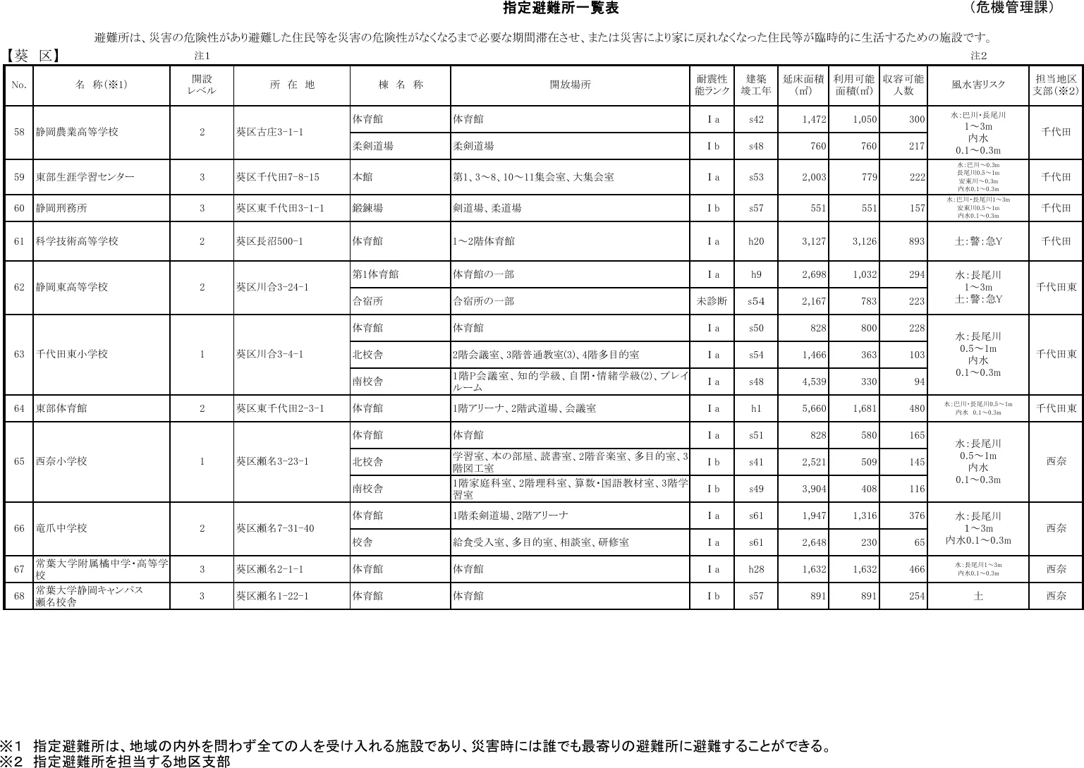 静岡市 指定避難所一覧表（葵区）（7/10）