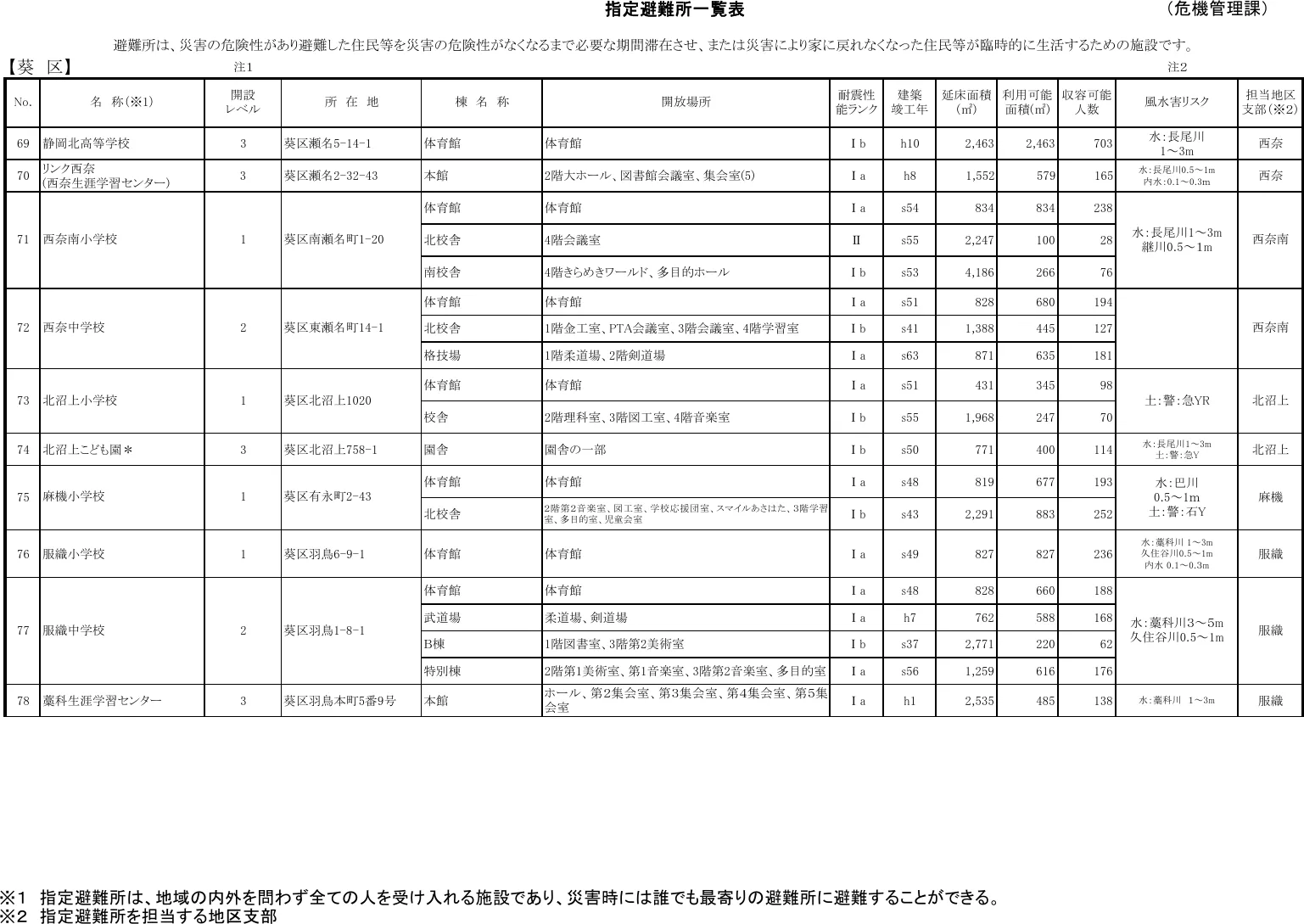 静岡市 指定避難所一覧表（葵区）（8/10）