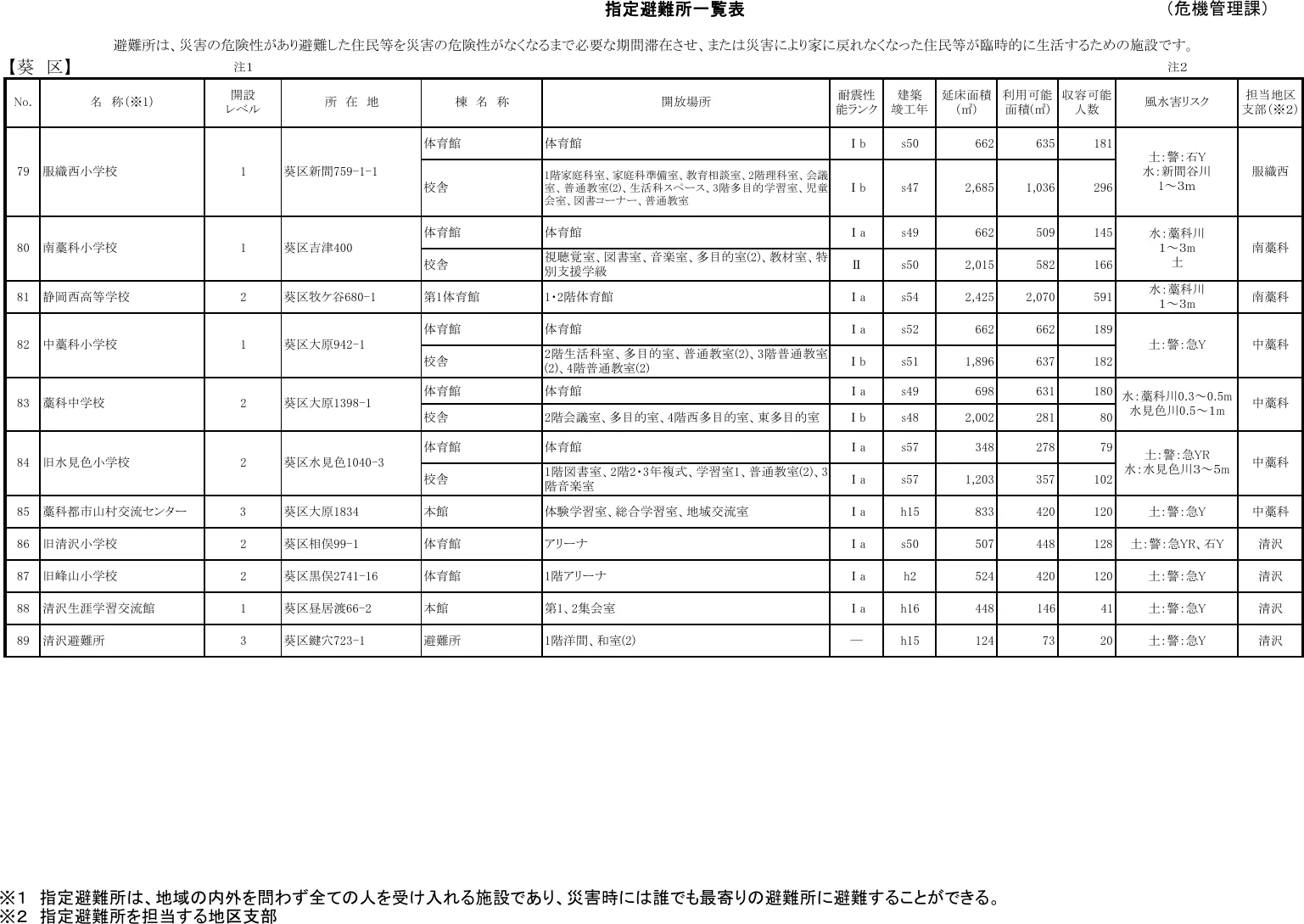 静岡市 指定避難所一覧表（葵区）（9/10）