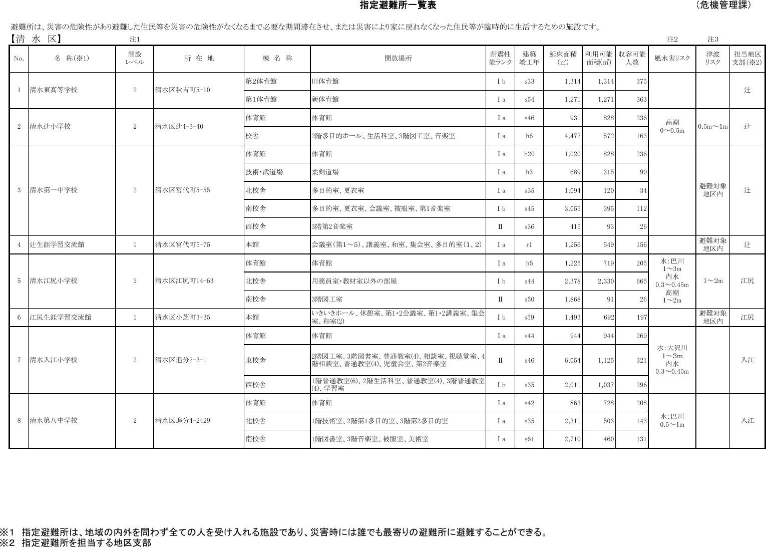 静岡市 指定避難所一覧表（清水区）（1/9）