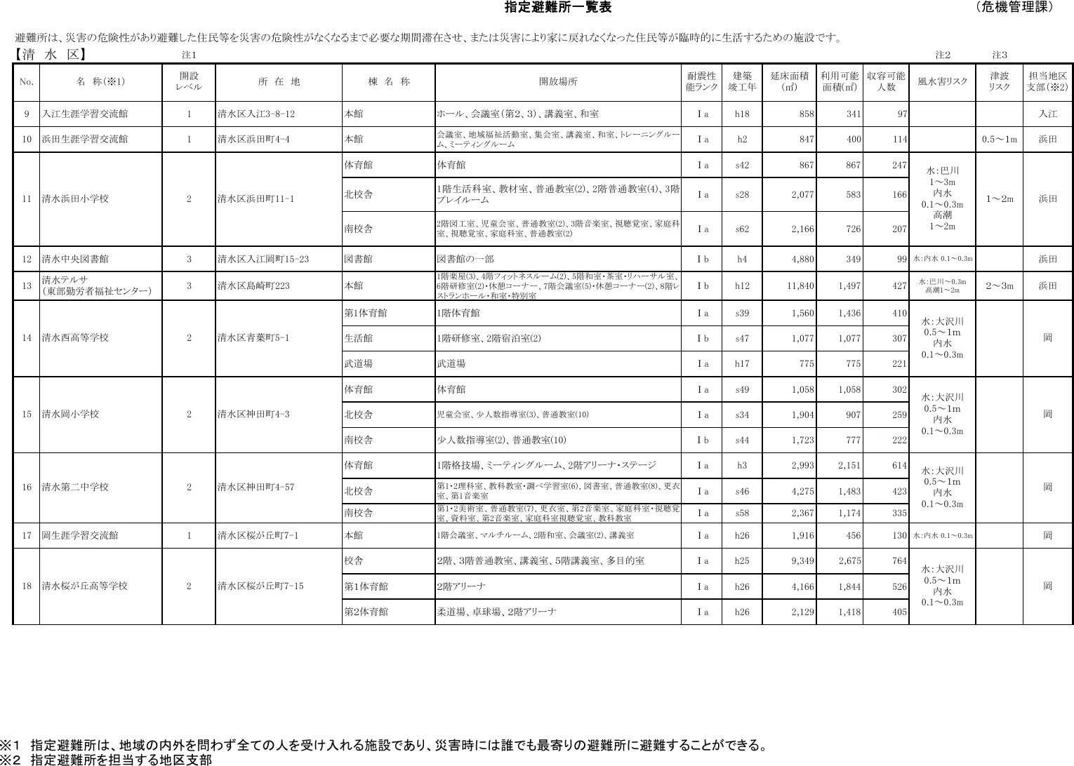 静岡市 指定避難所一覧表（清水区）（2/9）