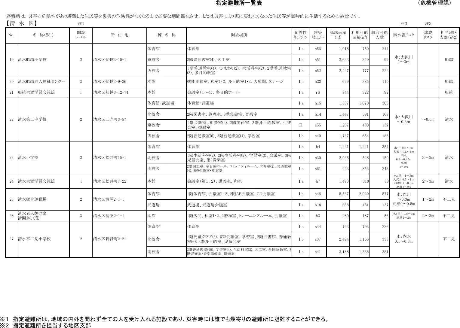 静岡市 指定避難所一覧表（清水区）（3/9）