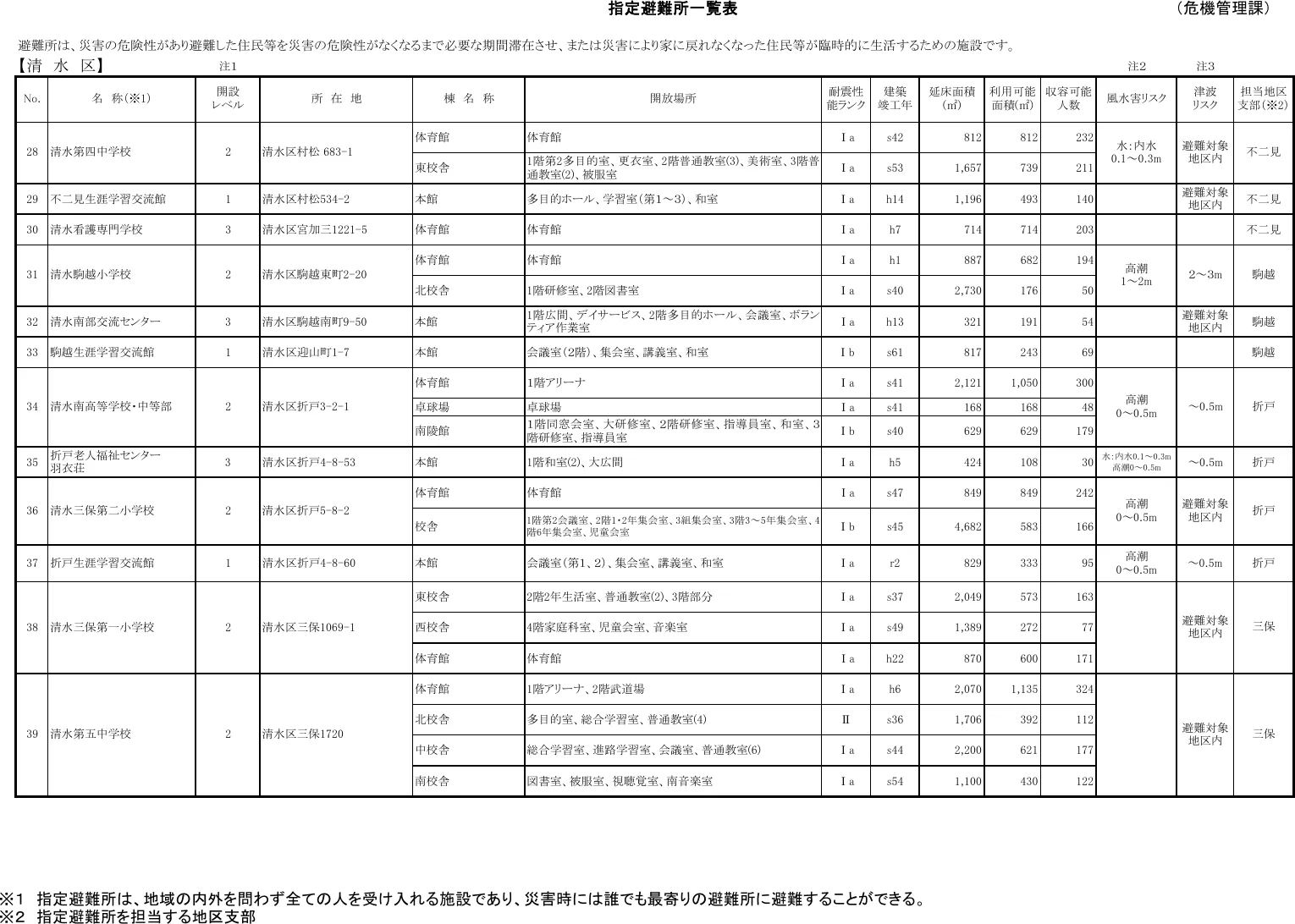 静岡市 指定避難所一覧表（清水区）（4/9）