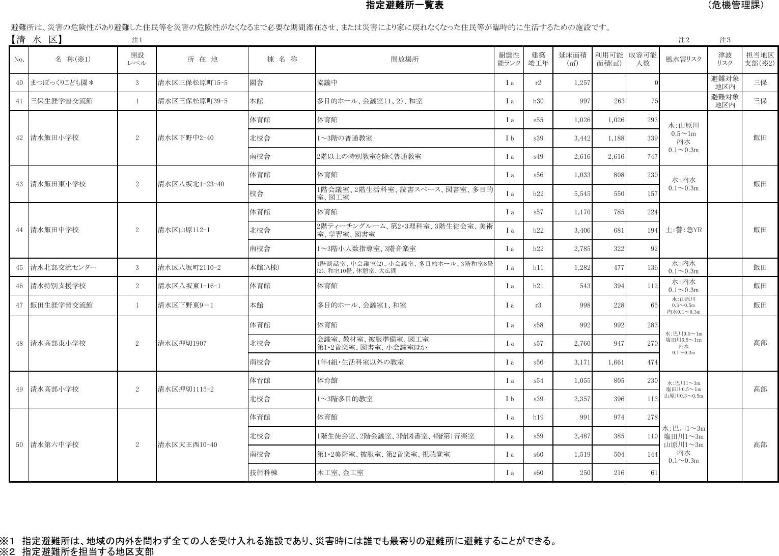 静岡市 指定避難所一覧表（清水区）（5/9）