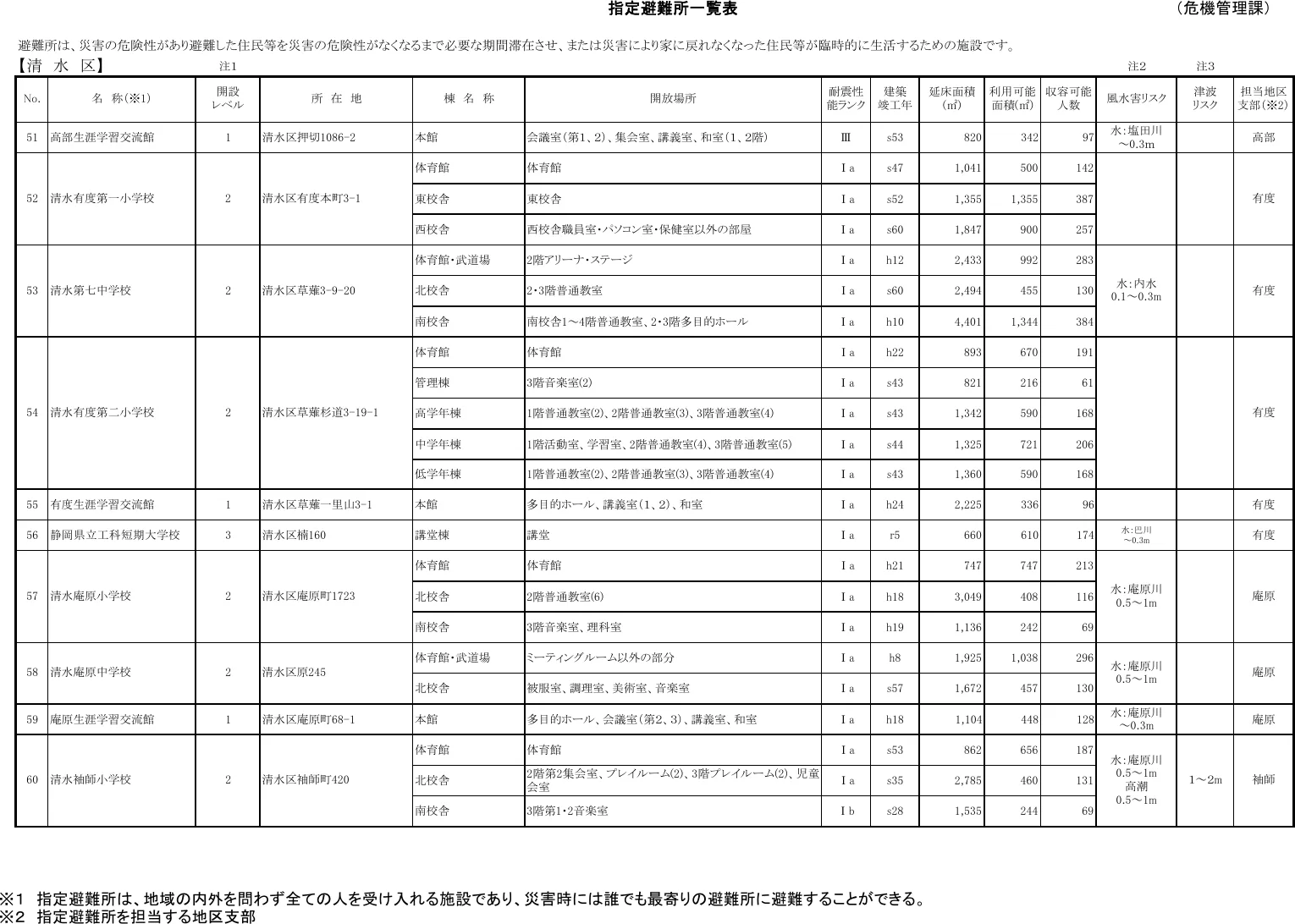 静岡市 指定避難所一覧表（清水区）（6/9）